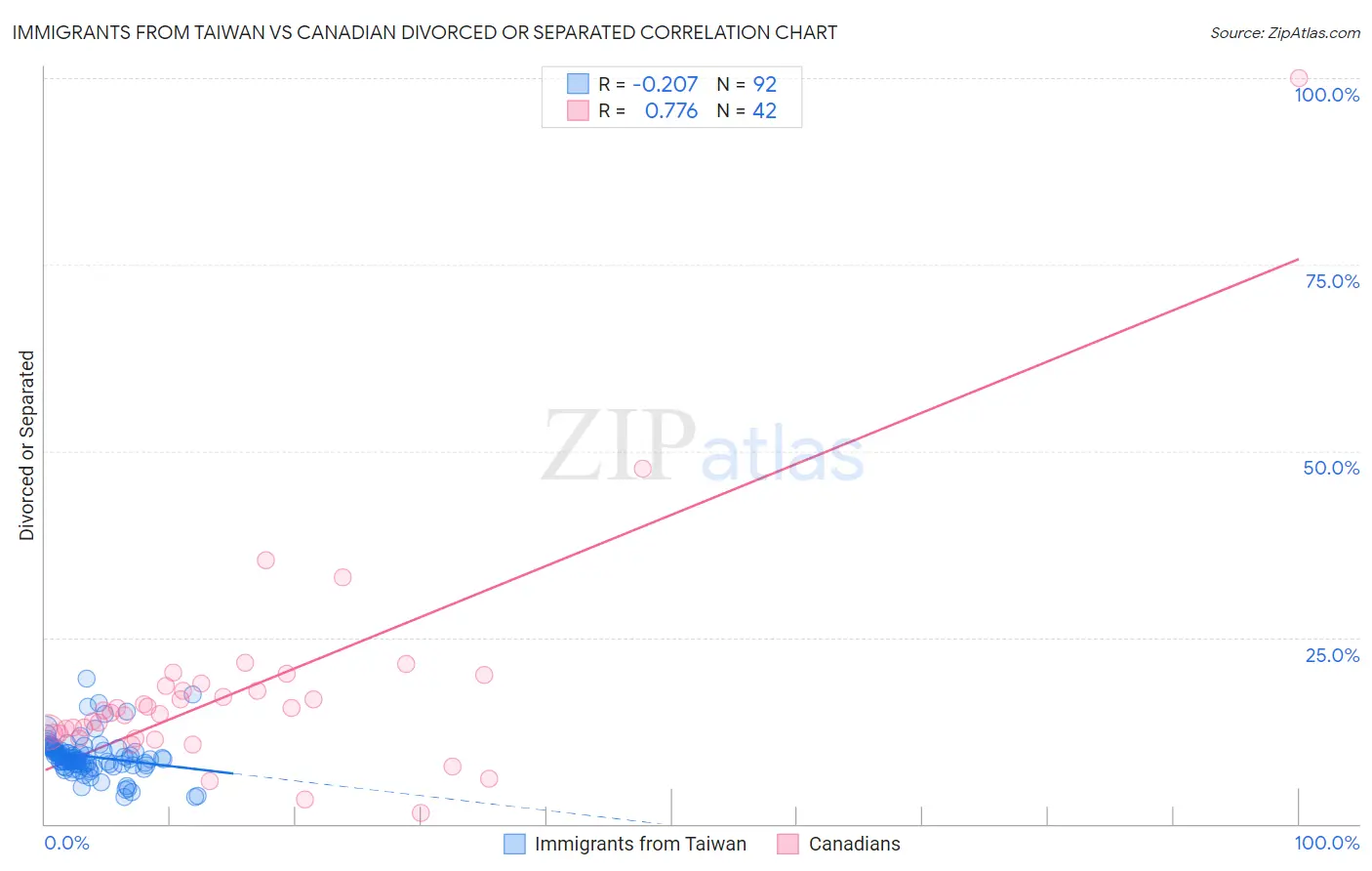 Immigrants from Taiwan vs Canadian Divorced or Separated