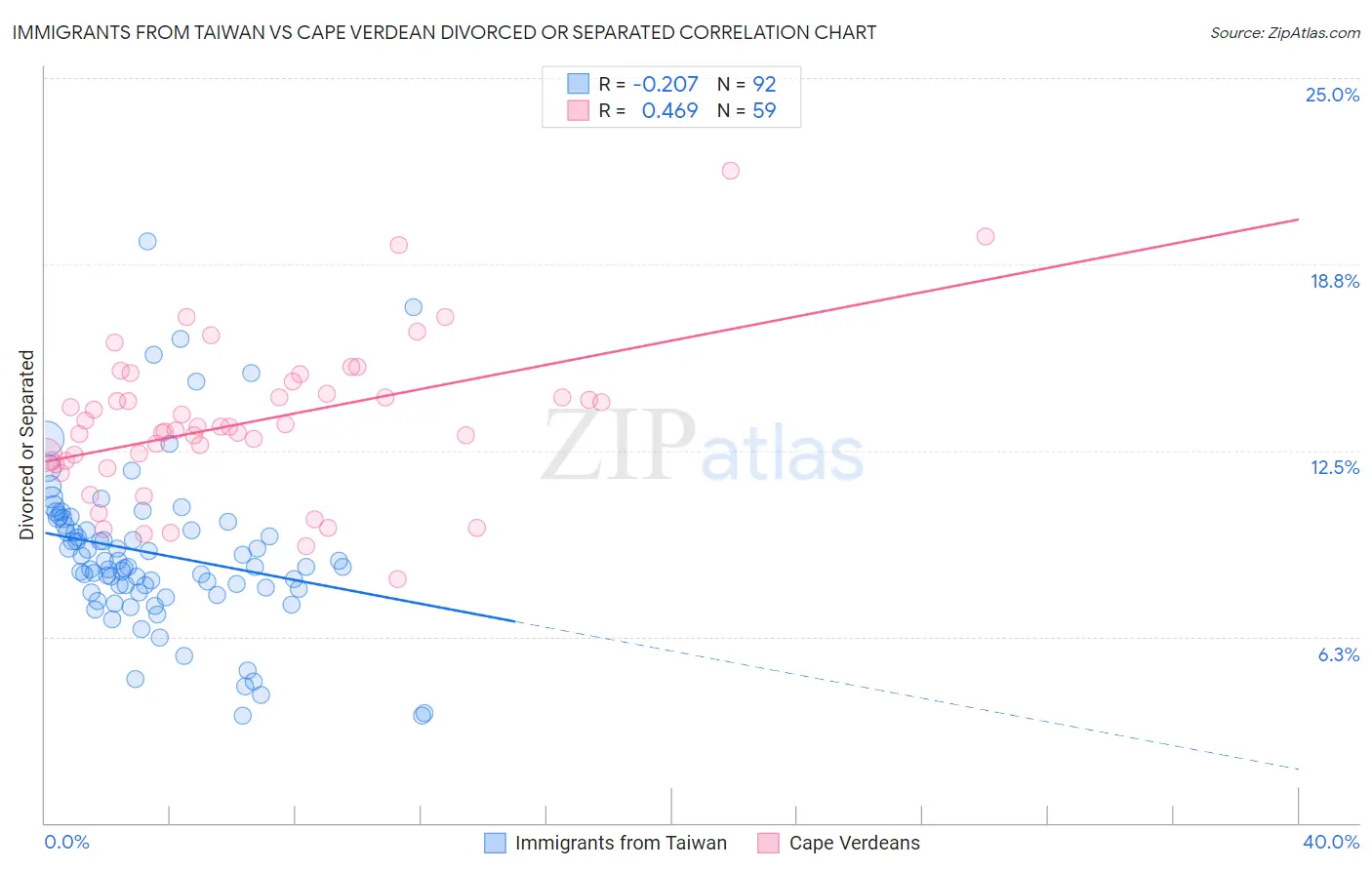 Immigrants from Taiwan vs Cape Verdean Divorced or Separated