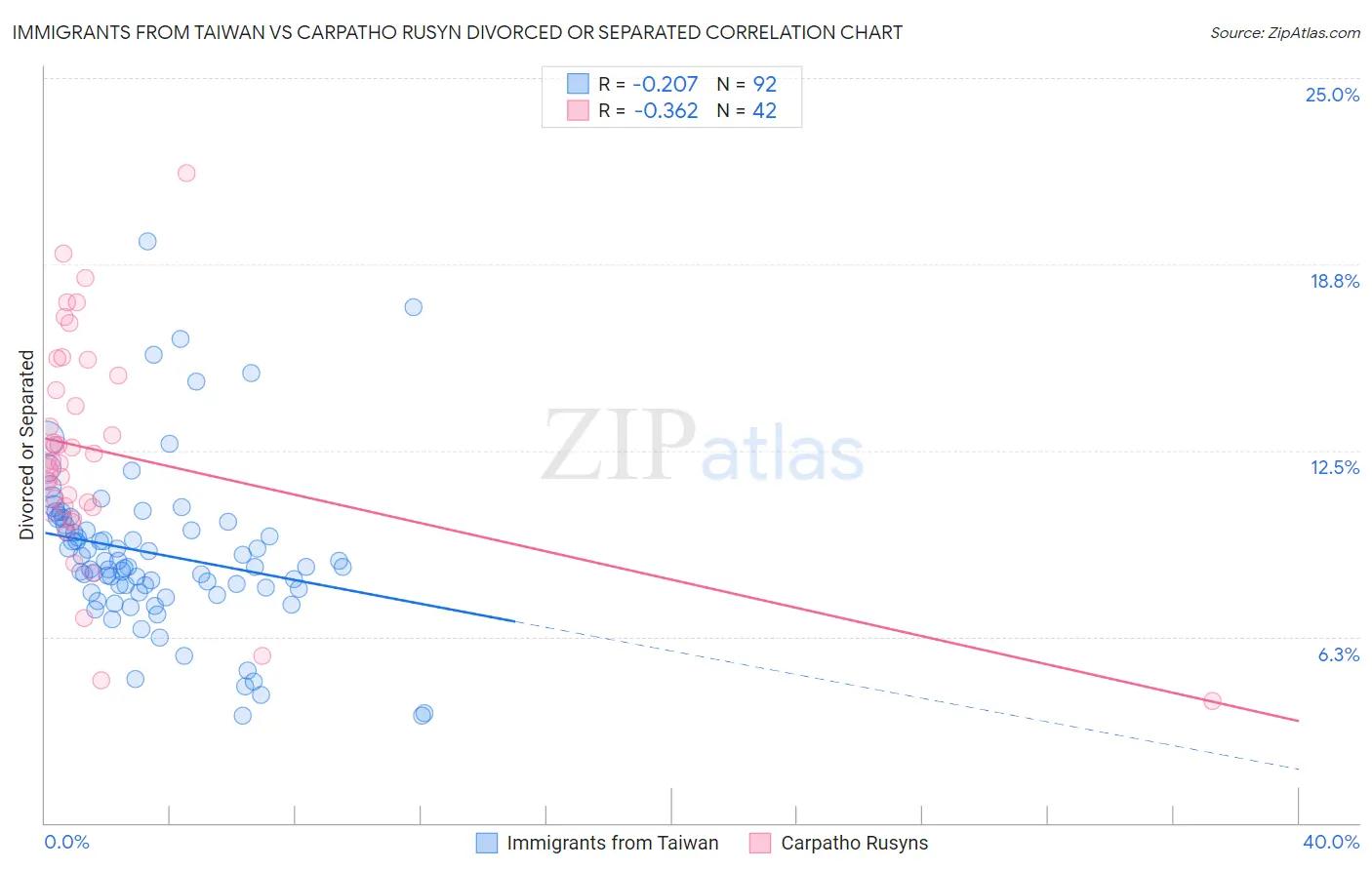 Immigrants from Taiwan vs Carpatho Rusyn Divorced or Separated