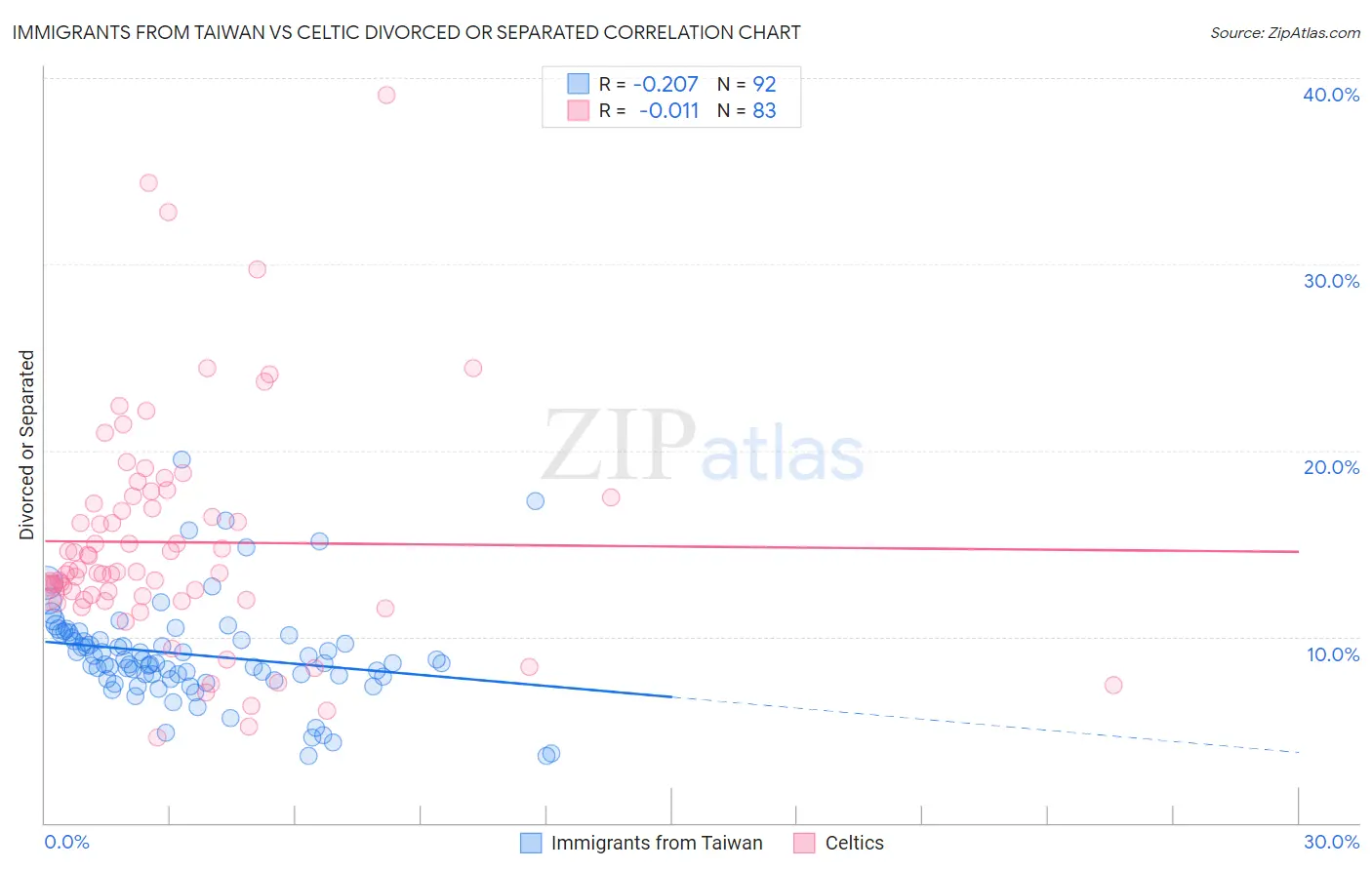 Immigrants from Taiwan vs Celtic Divorced or Separated