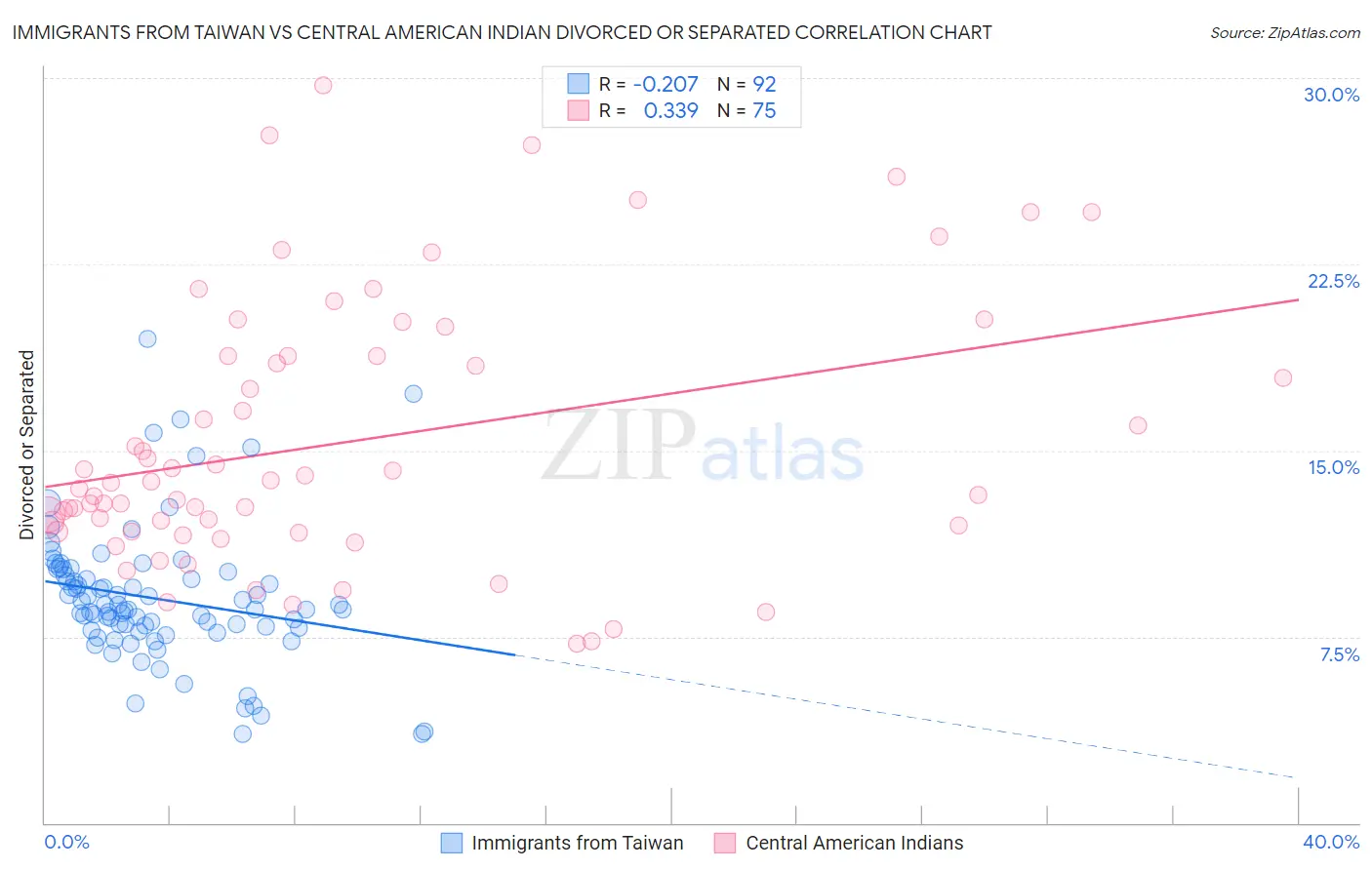 Immigrants from Taiwan vs Central American Indian Divorced or Separated