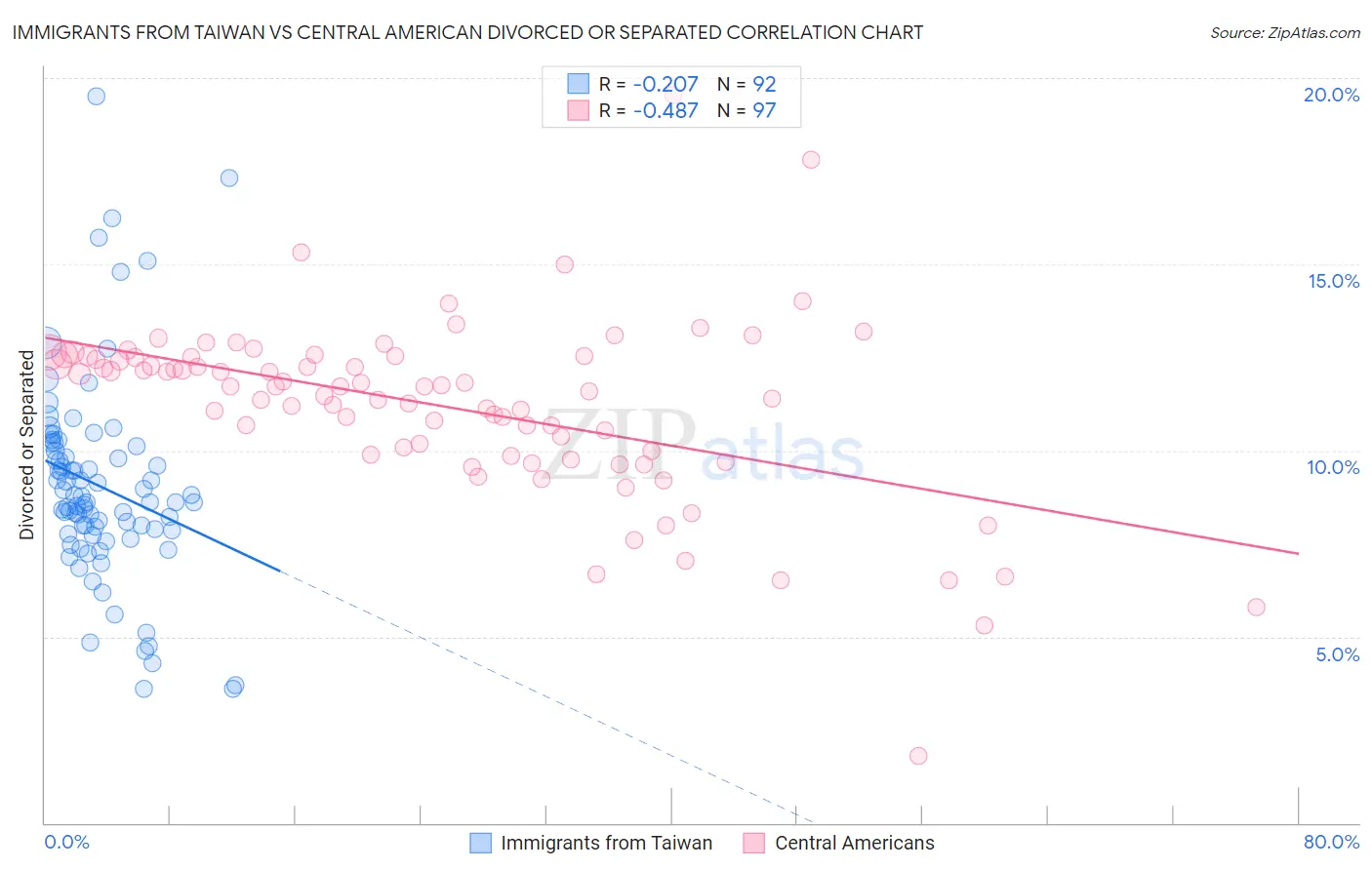 Immigrants from Taiwan vs Central American Divorced or Separated