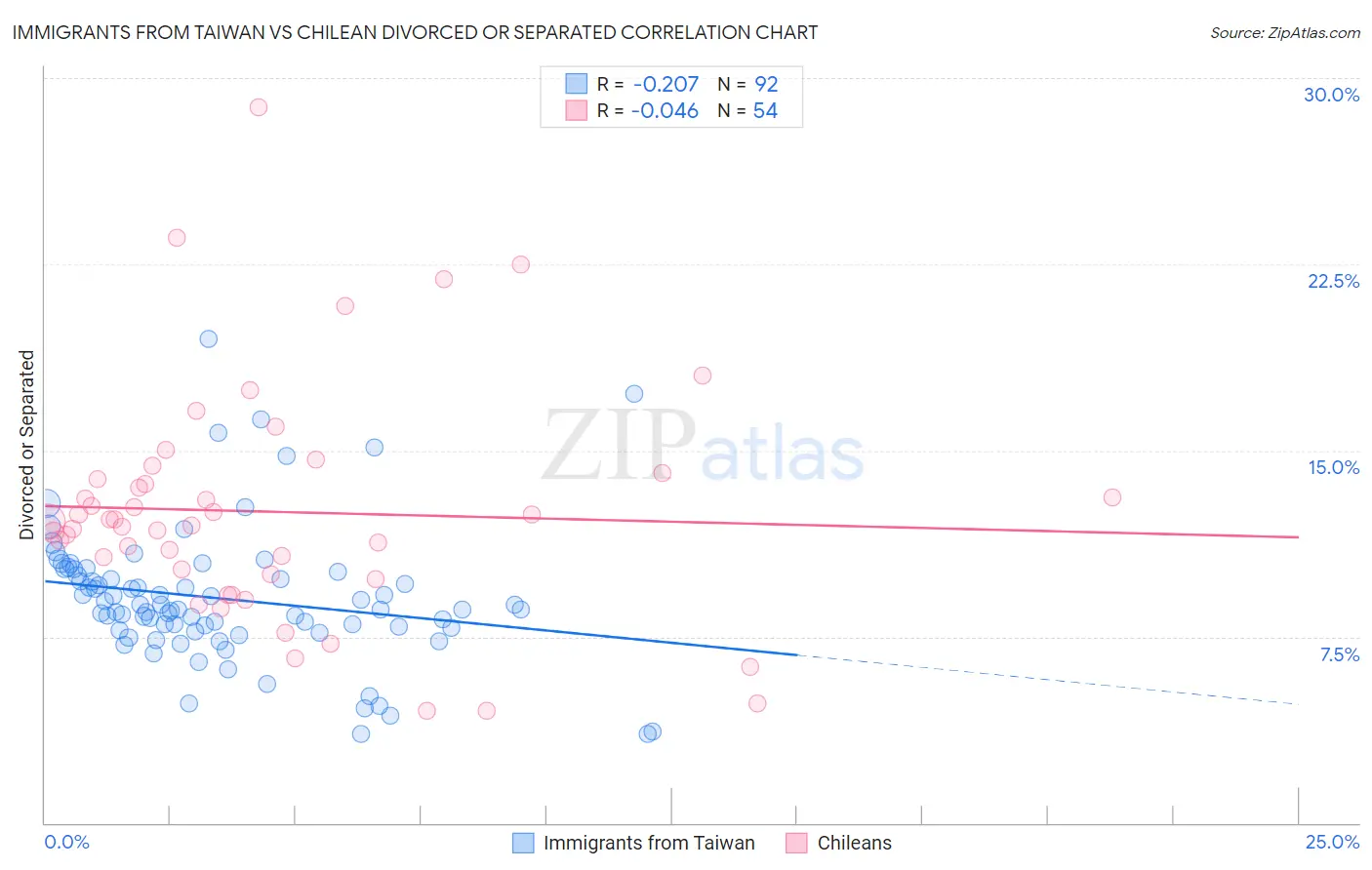 Immigrants from Taiwan vs Chilean Divorced or Separated
