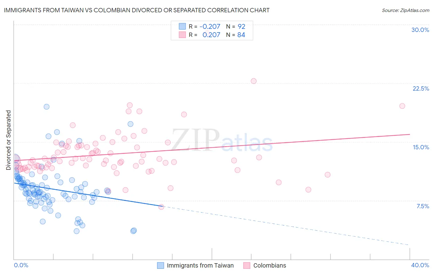 Immigrants from Taiwan vs Colombian Divorced or Separated
