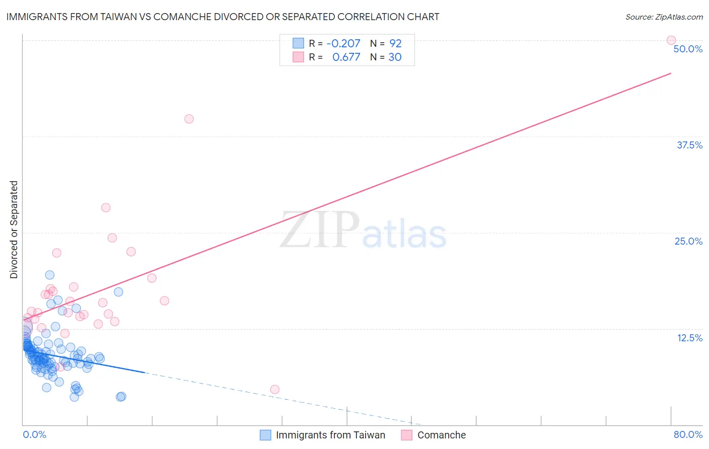 Immigrants from Taiwan vs Comanche Divorced or Separated