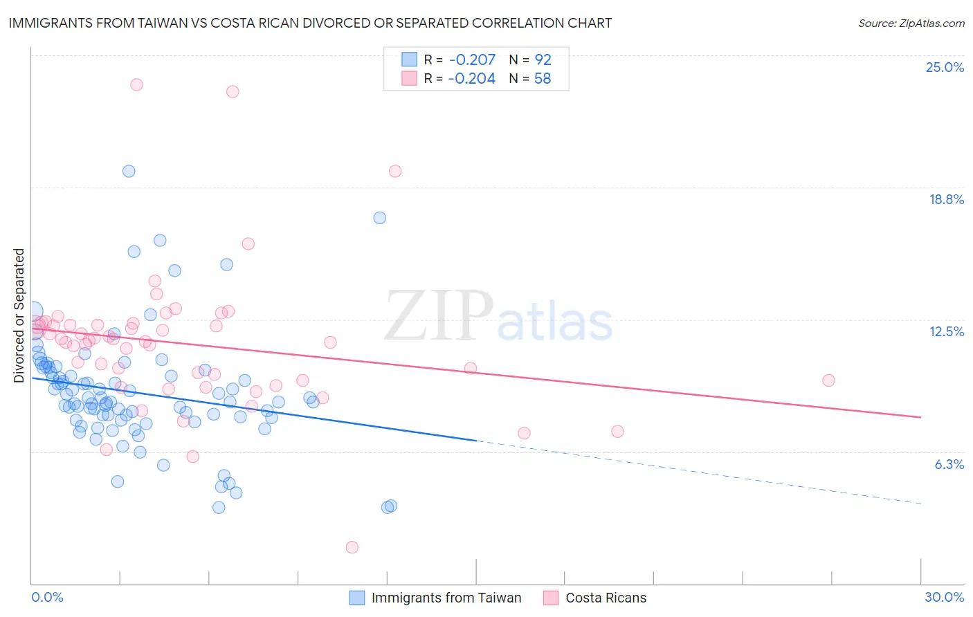 Immigrants from Taiwan vs Costa Rican Divorced or Separated