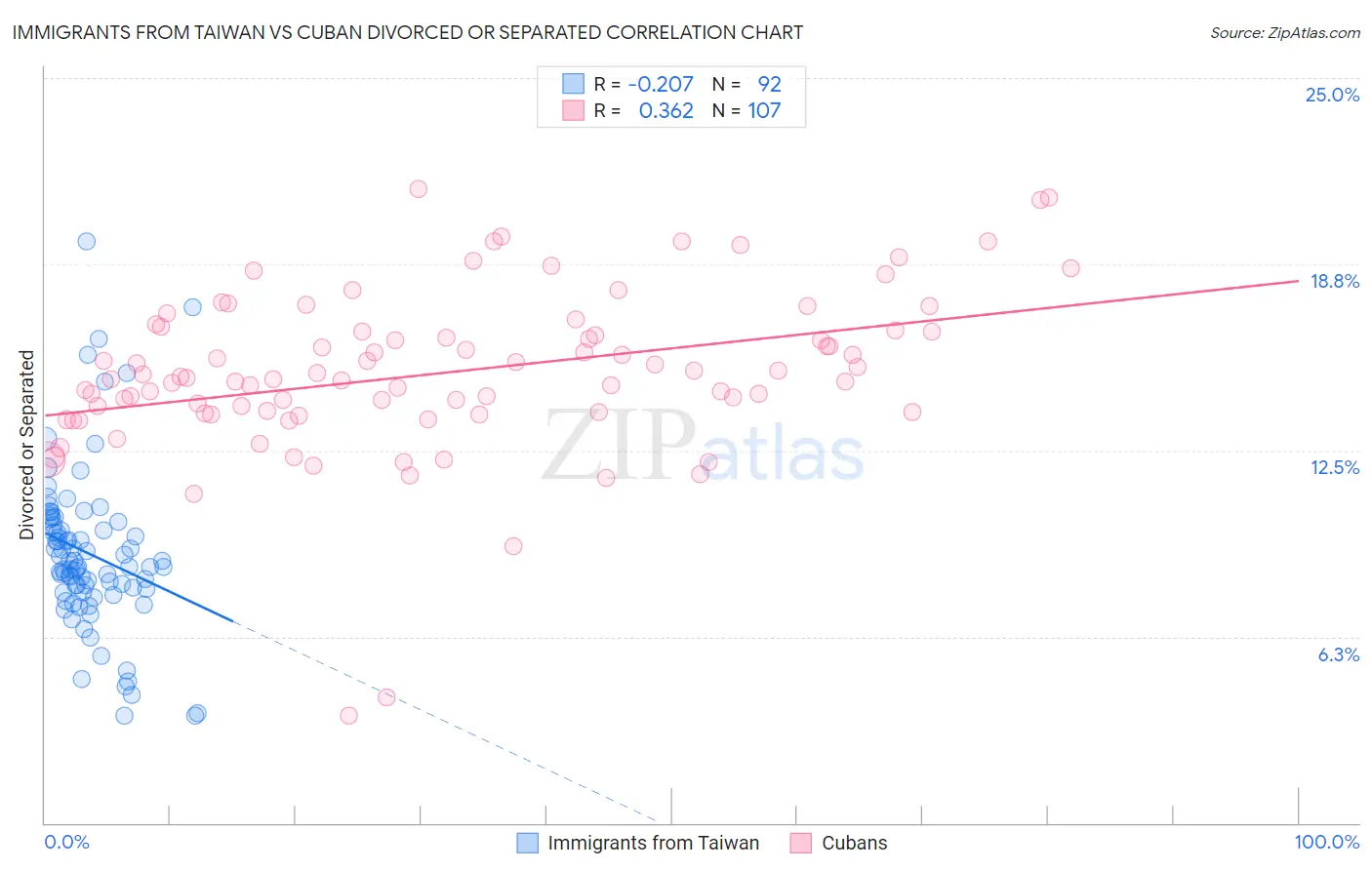 Immigrants from Taiwan vs Cuban Divorced or Separated