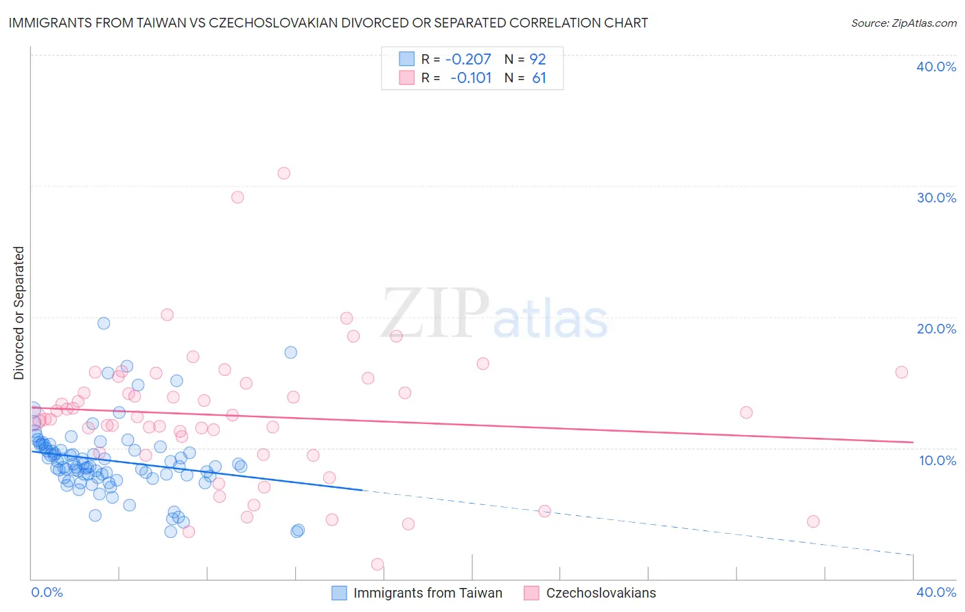 Immigrants from Taiwan vs Czechoslovakian Divorced or Separated
