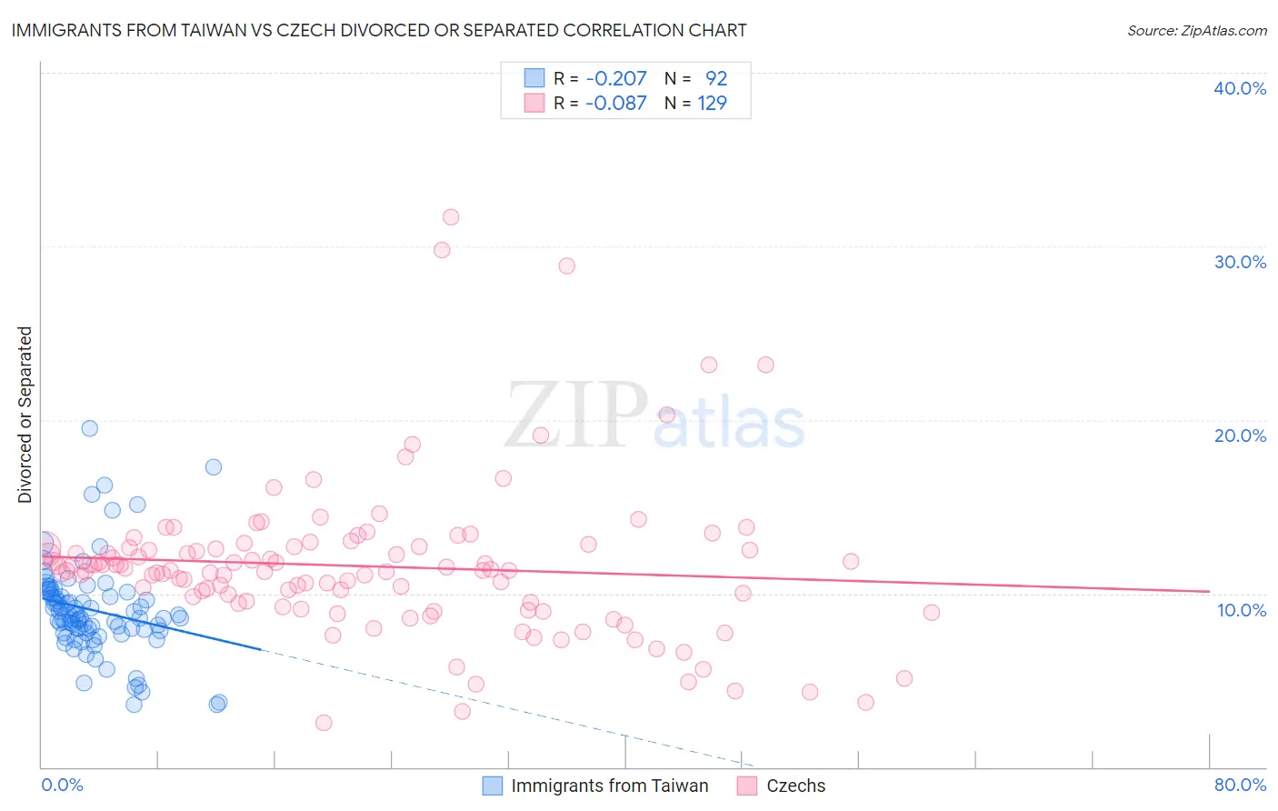 Immigrants from Taiwan vs Czech Divorced or Separated