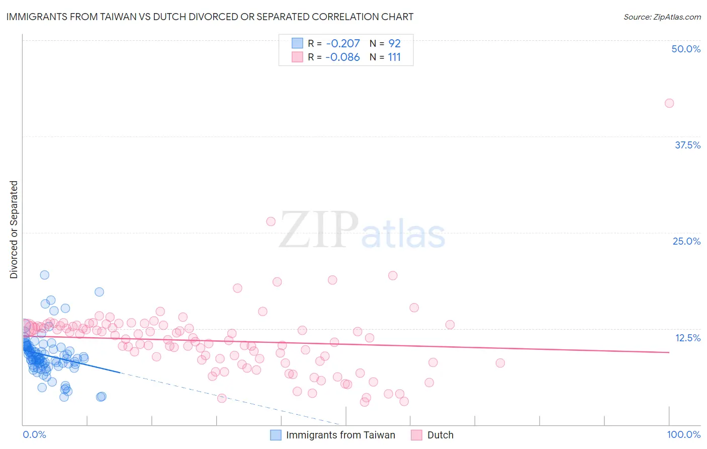 Immigrants from Taiwan vs Dutch Divorced or Separated