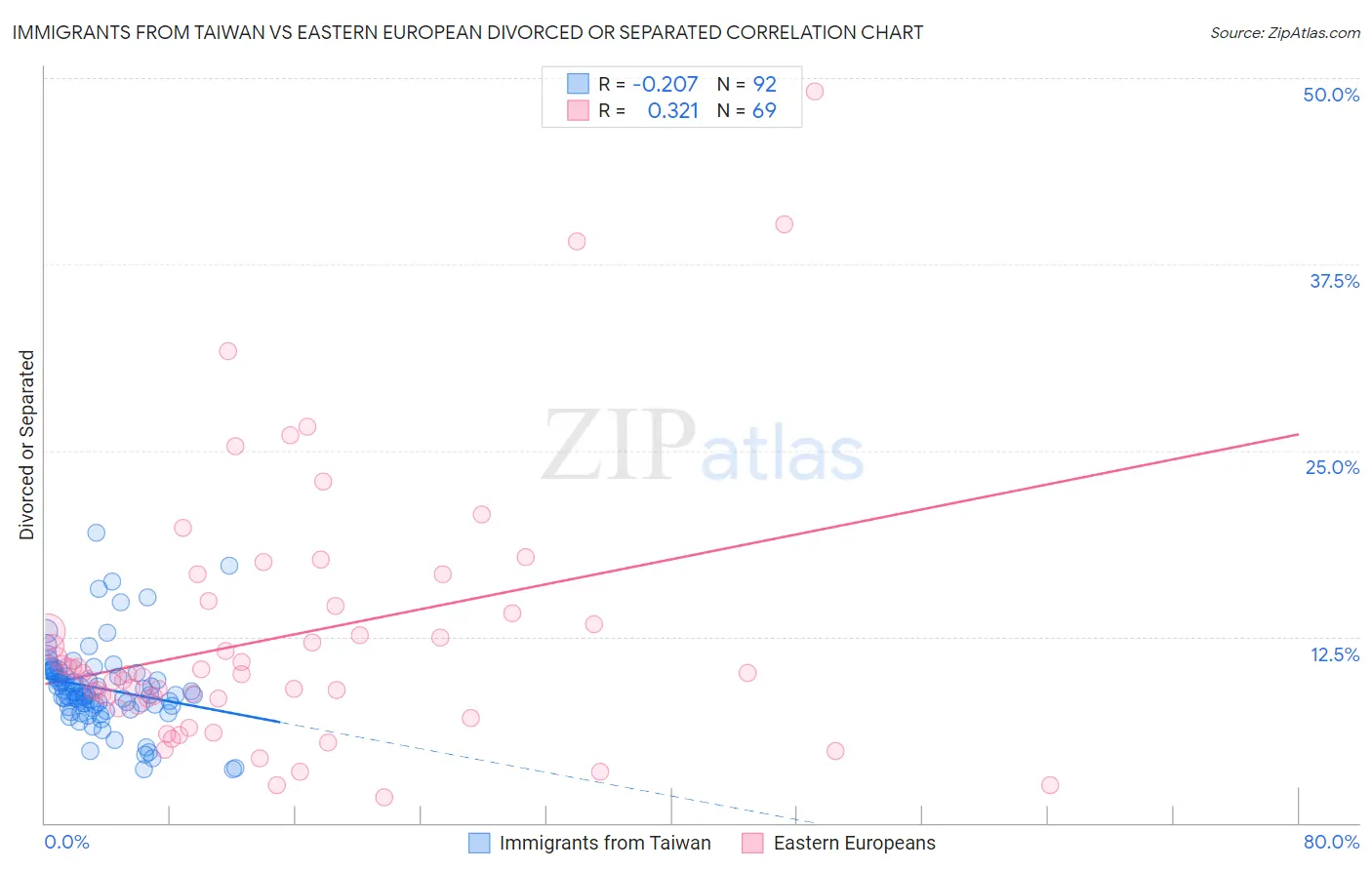 Immigrants from Taiwan vs Eastern European Divorced or Separated