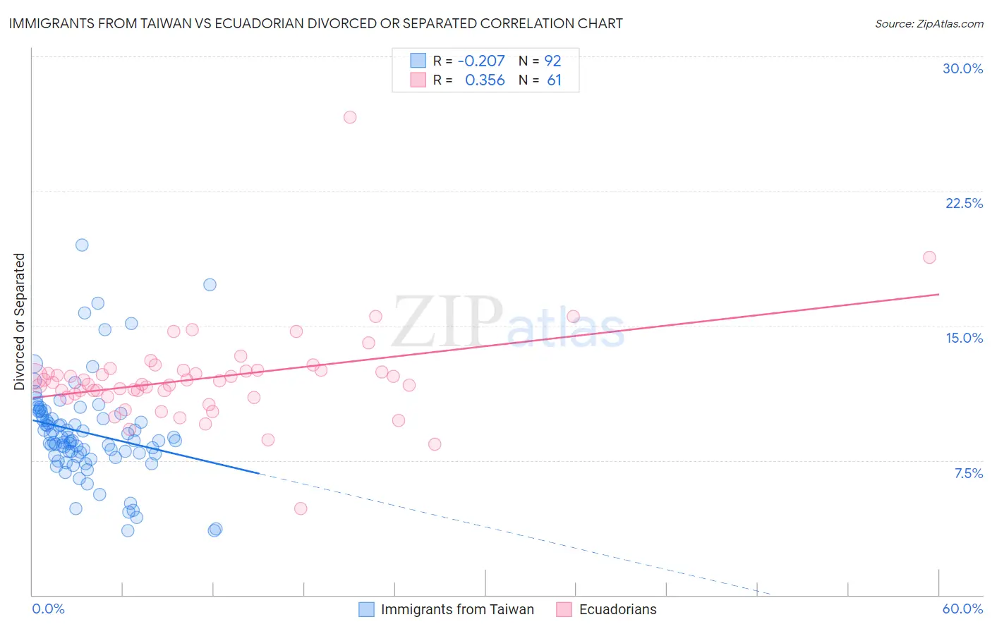 Immigrants from Taiwan vs Ecuadorian Divorced or Separated