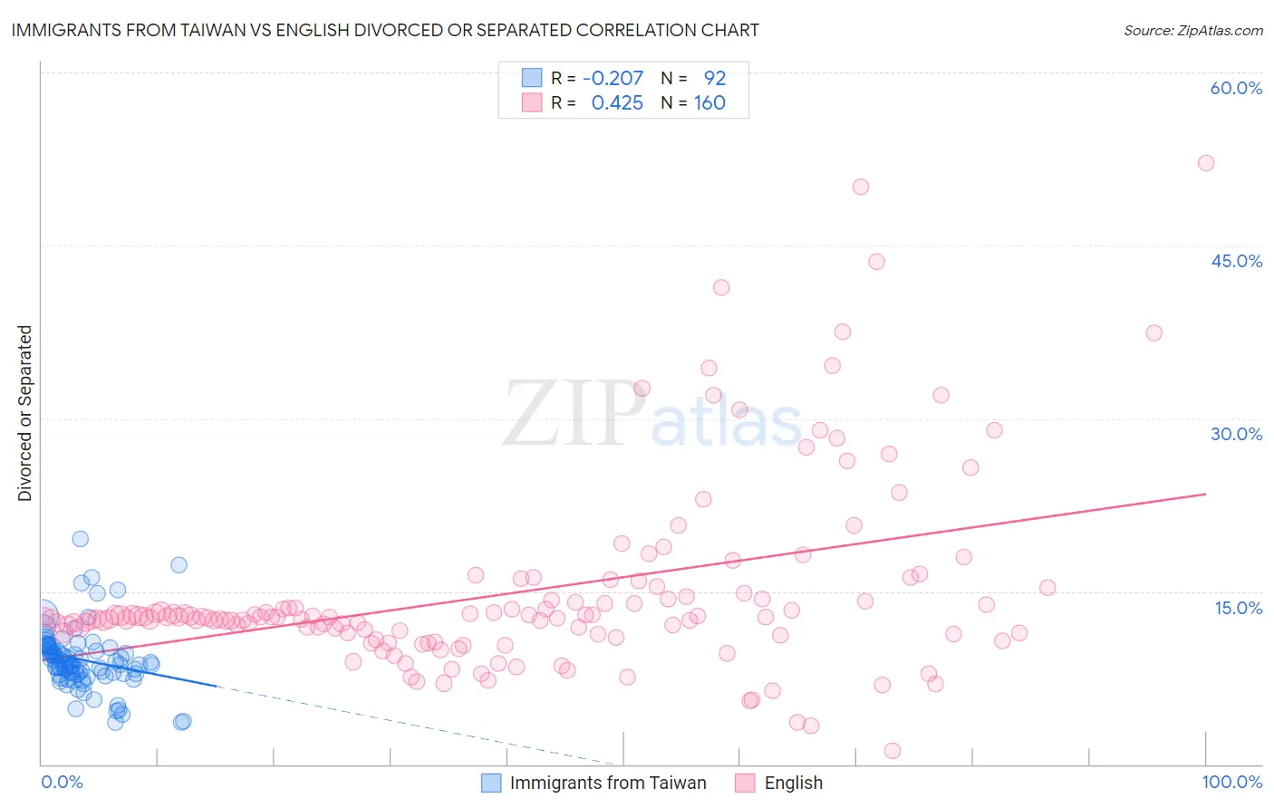 Immigrants from Taiwan vs English Divorced or Separated