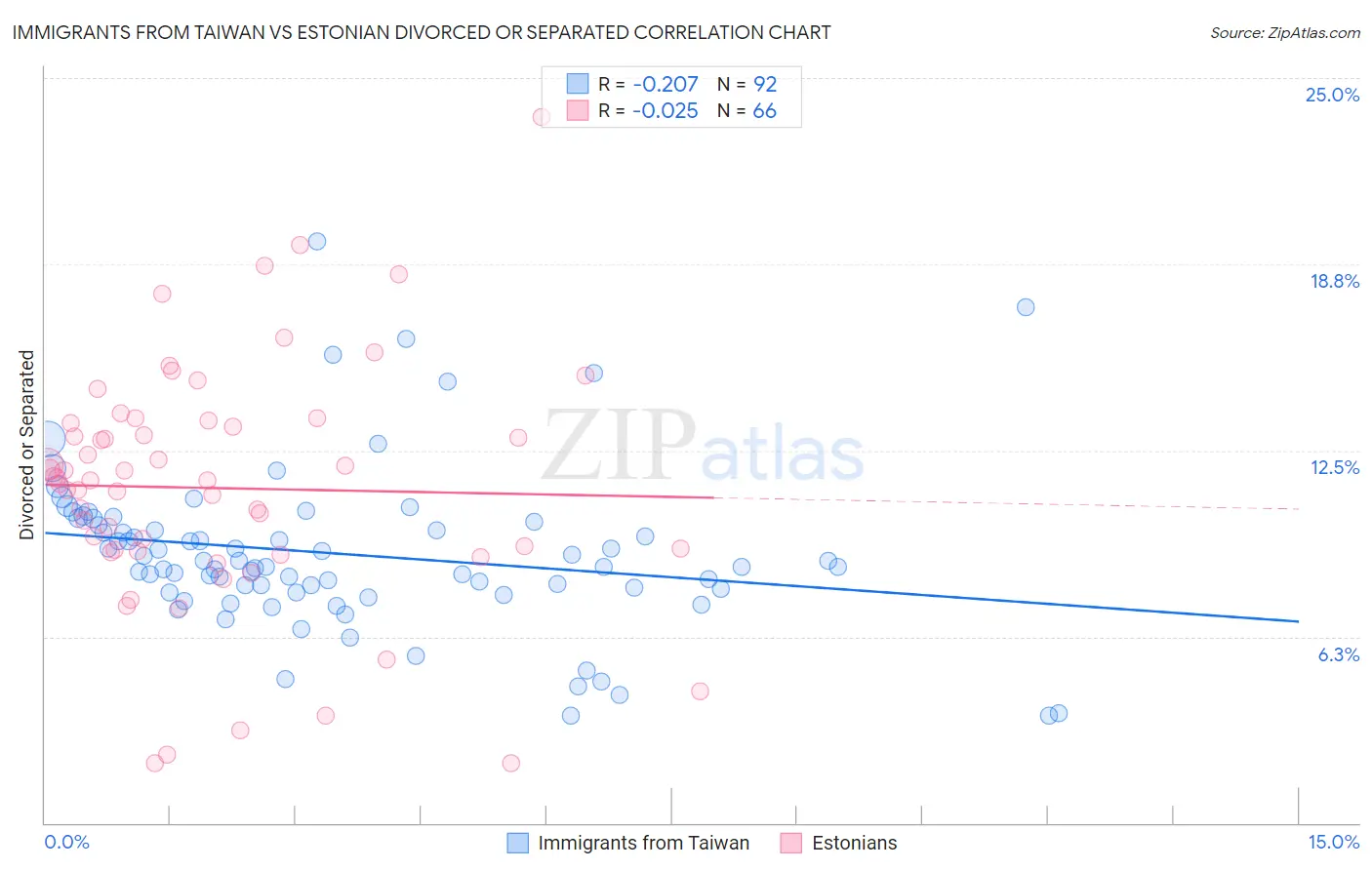 Immigrants from Taiwan vs Estonian Divorced or Separated