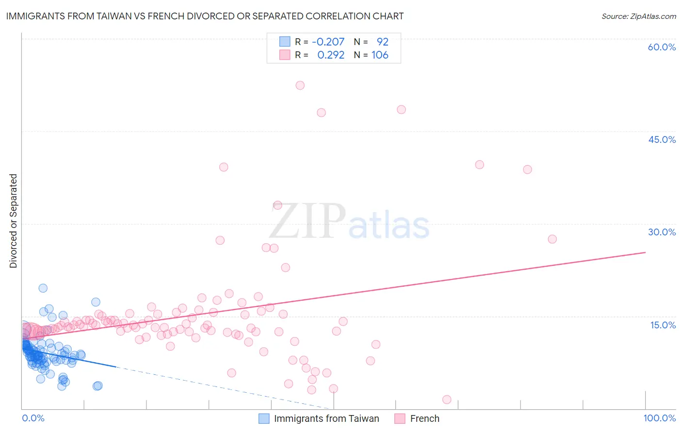 Immigrants from Taiwan vs French Divorced or Separated