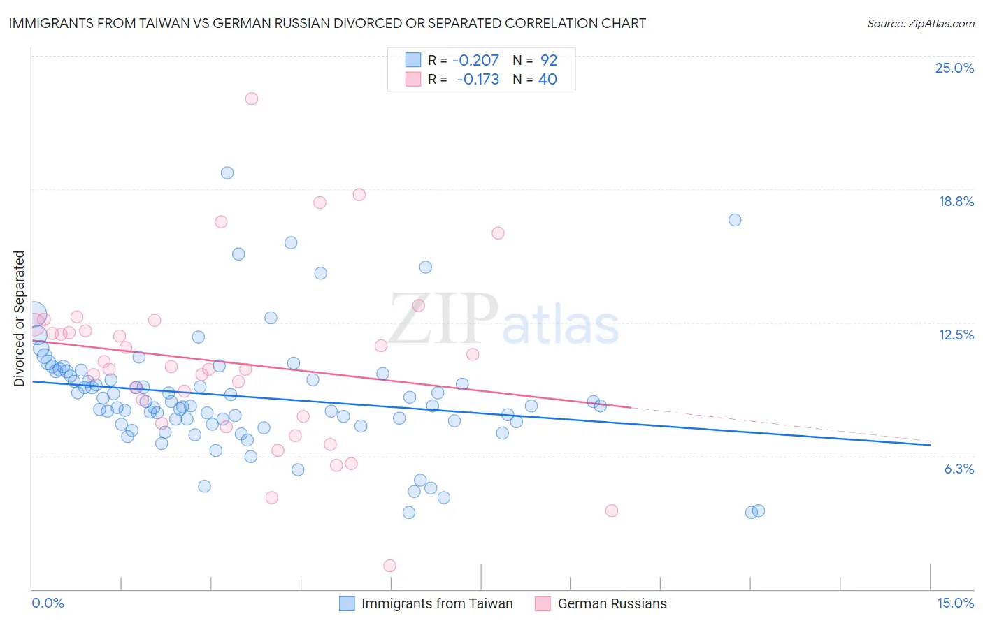 Immigrants from Taiwan vs German Russian Divorced or Separated