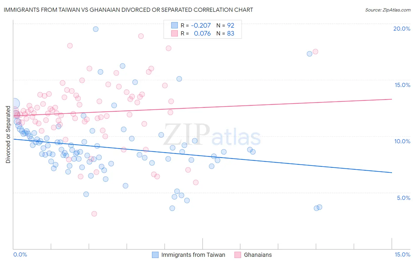 Immigrants from Taiwan vs Ghanaian Divorced or Separated