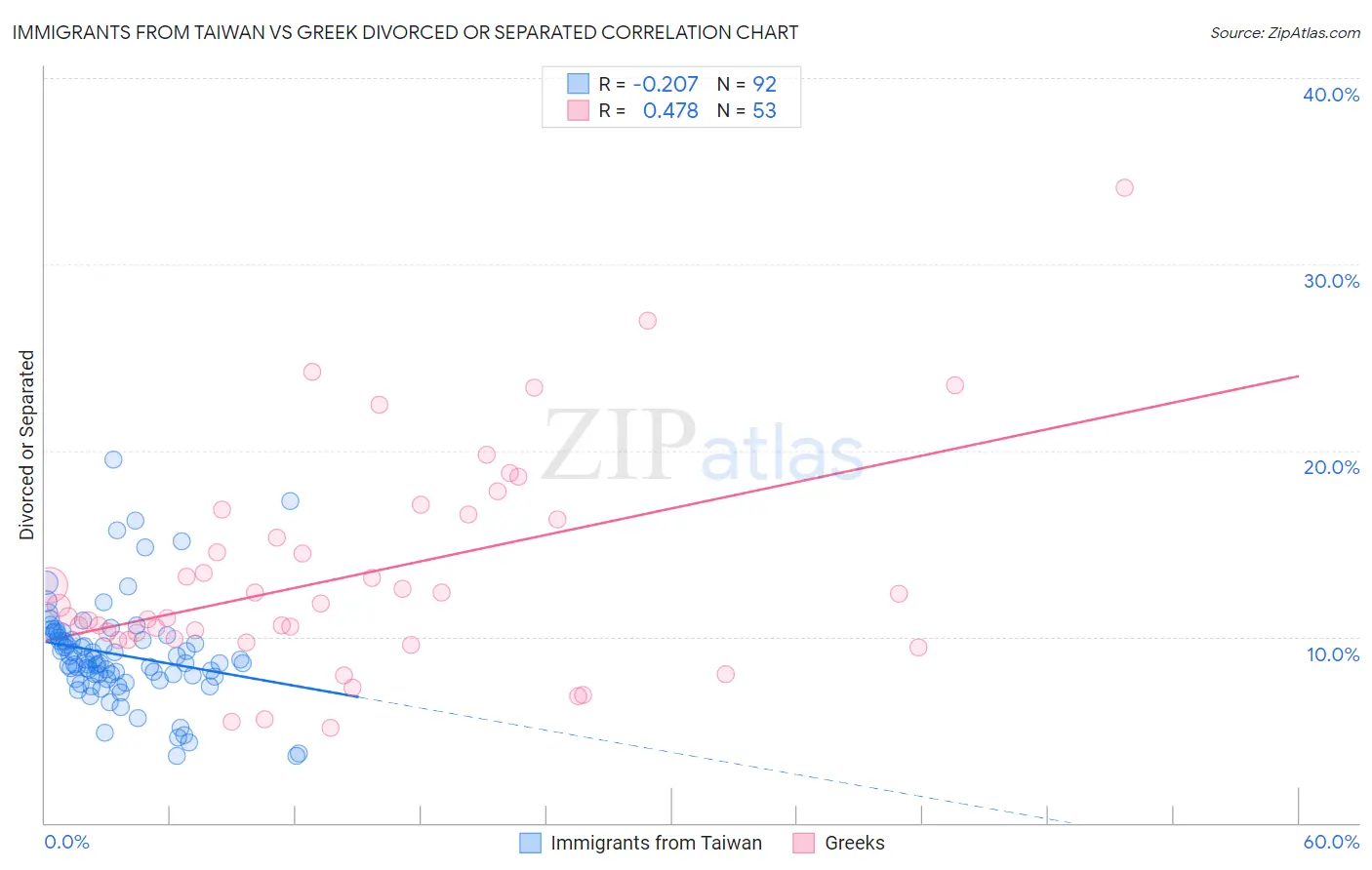 Immigrants from Taiwan vs Greek Divorced or Separated