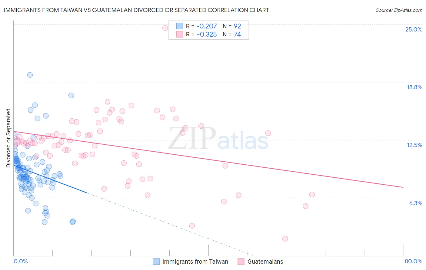 Immigrants from Taiwan vs Guatemalan Divorced or Separated