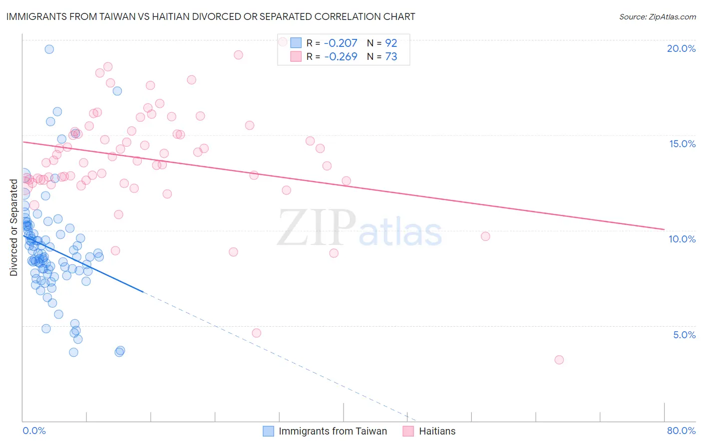 Immigrants from Taiwan vs Haitian Divorced or Separated