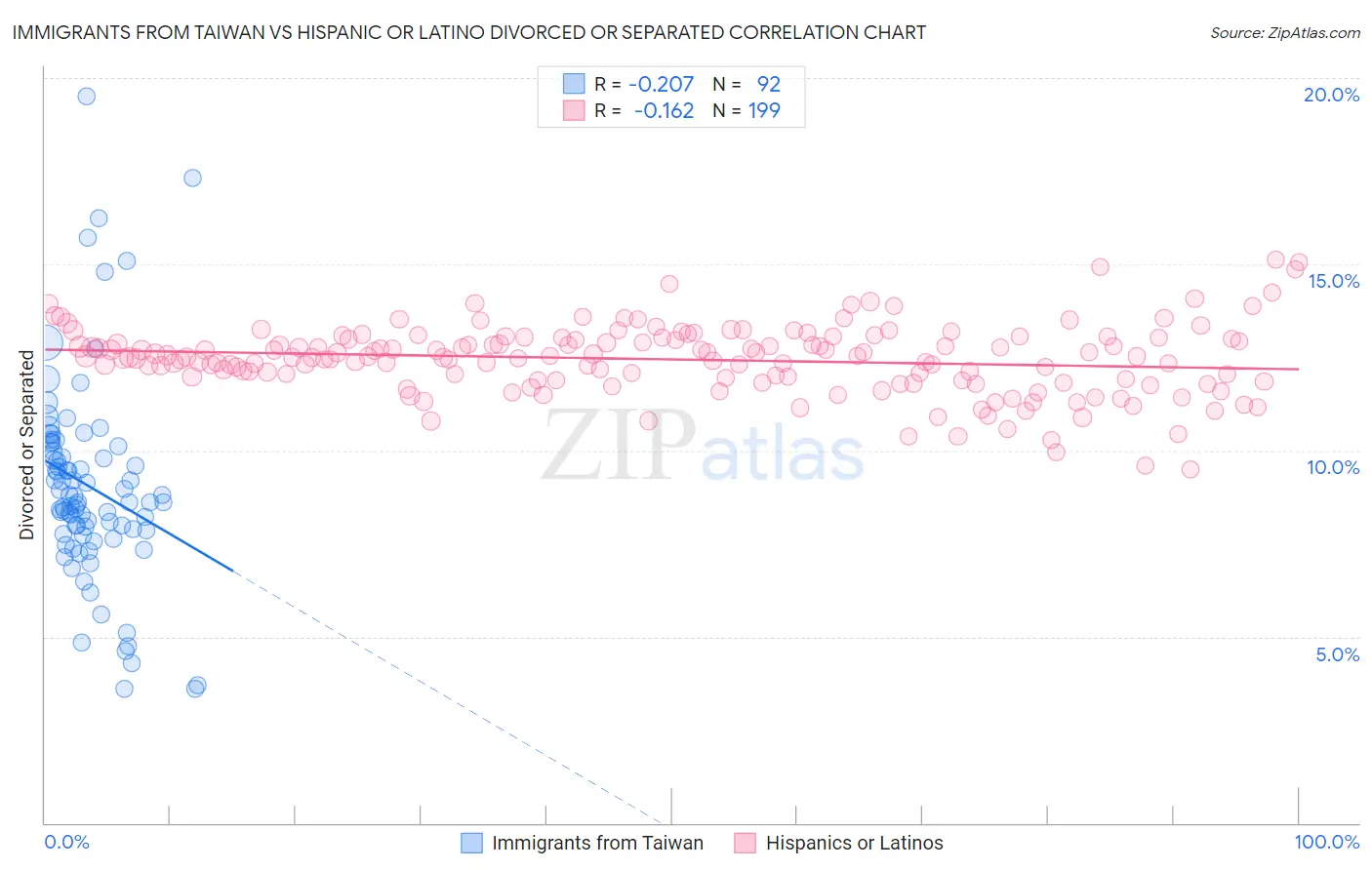 Immigrants from Taiwan vs Hispanic or Latino Divorced or Separated