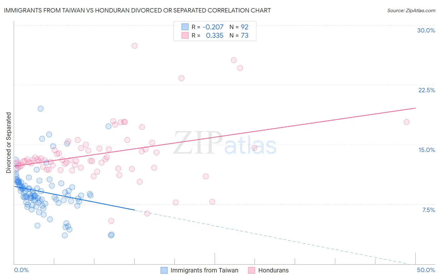 Immigrants from Taiwan vs Honduran Divorced or Separated