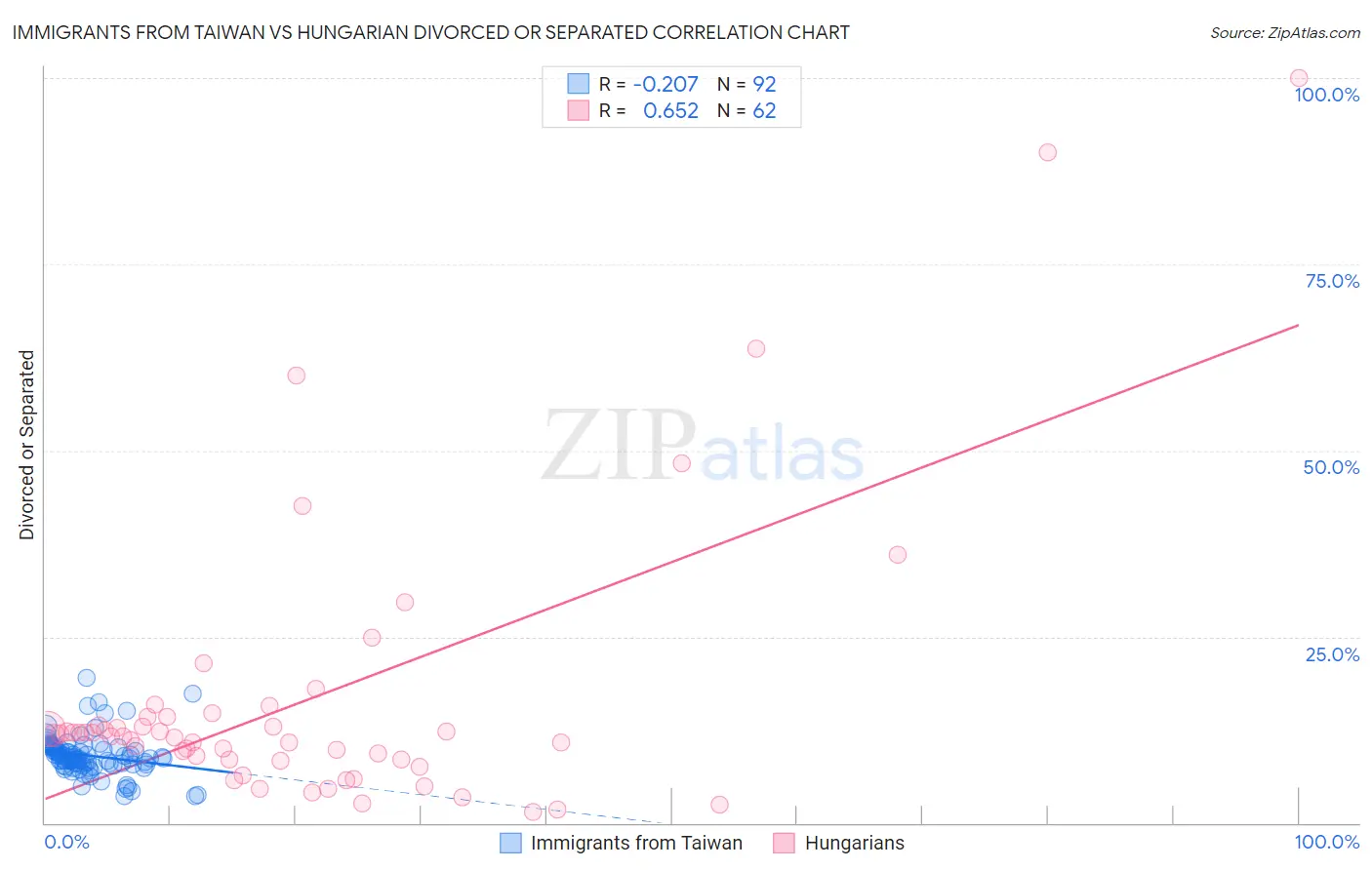 Immigrants from Taiwan vs Hungarian Divorced or Separated