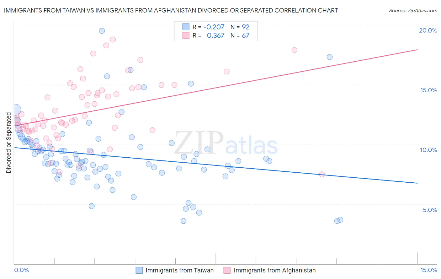 Immigrants from Taiwan vs Immigrants from Afghanistan Divorced or Separated