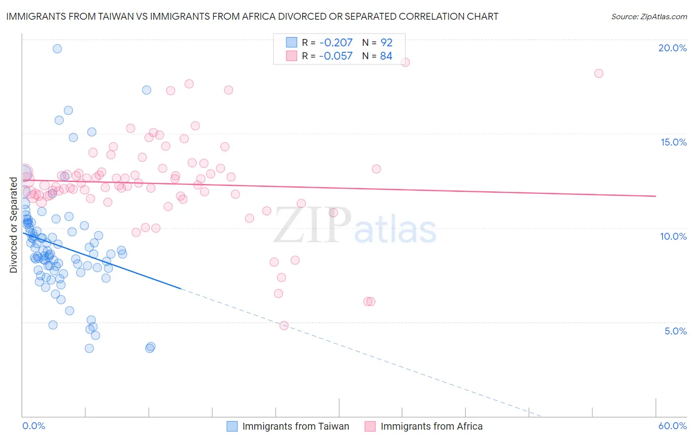 Immigrants from Taiwan vs Immigrants from Africa Divorced or Separated