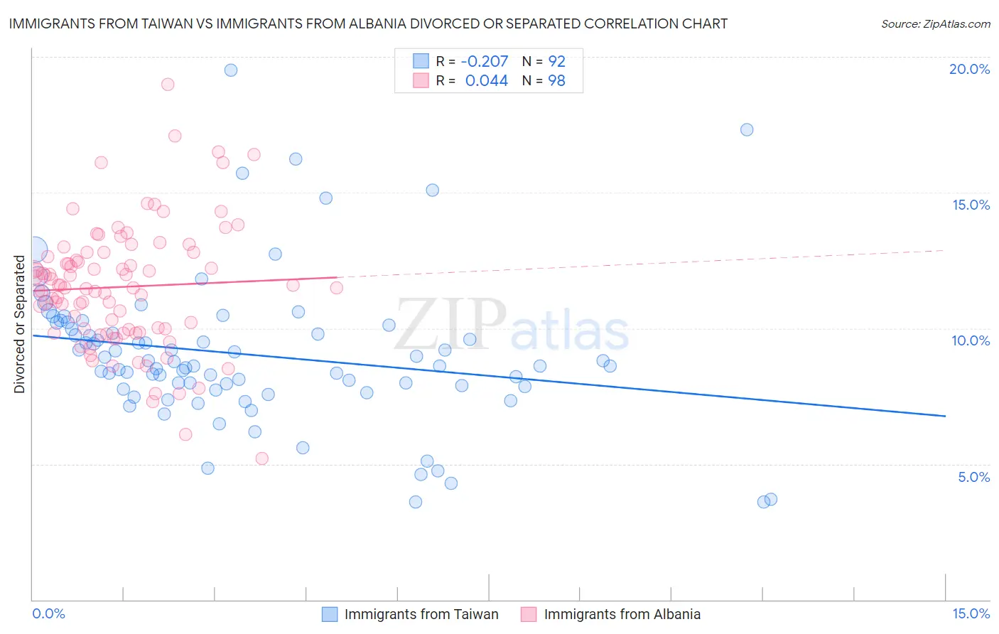 Immigrants from Taiwan vs Immigrants from Albania Divorced or Separated