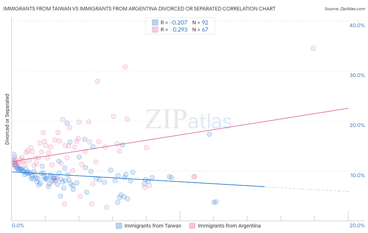 Immigrants from Taiwan vs Immigrants from Argentina Divorced or Separated