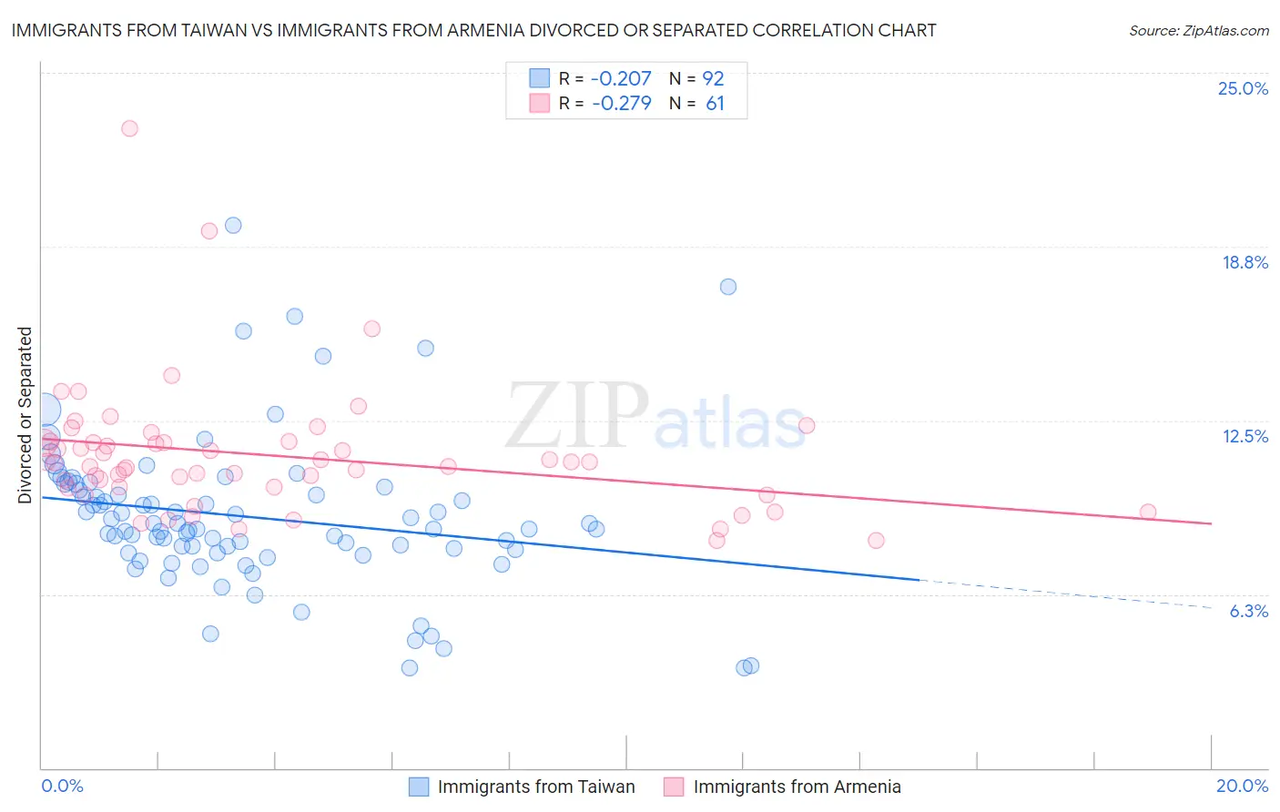 Immigrants from Taiwan vs Immigrants from Armenia Divorced or Separated