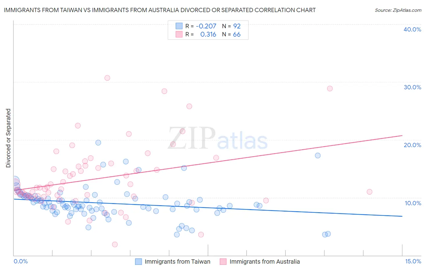 Immigrants from Taiwan vs Immigrants from Australia Divorced or Separated