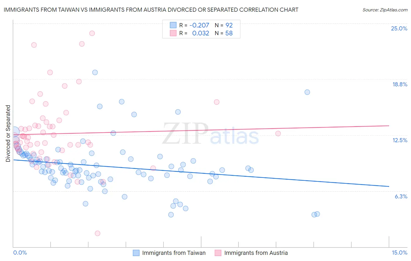 Immigrants from Taiwan vs Immigrants from Austria Divorced or Separated