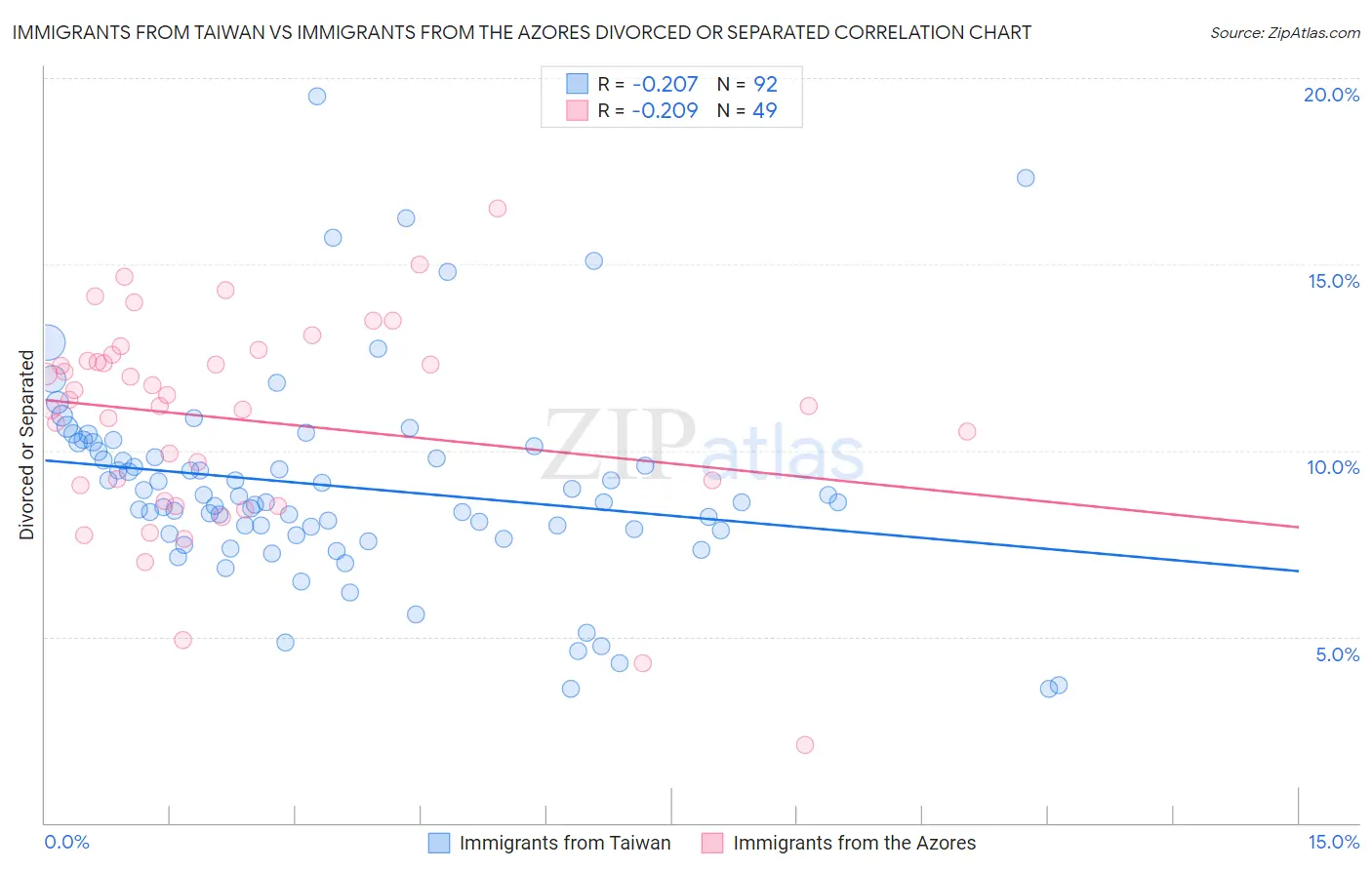 Immigrants from Taiwan vs Immigrants from the Azores Divorced or Separated