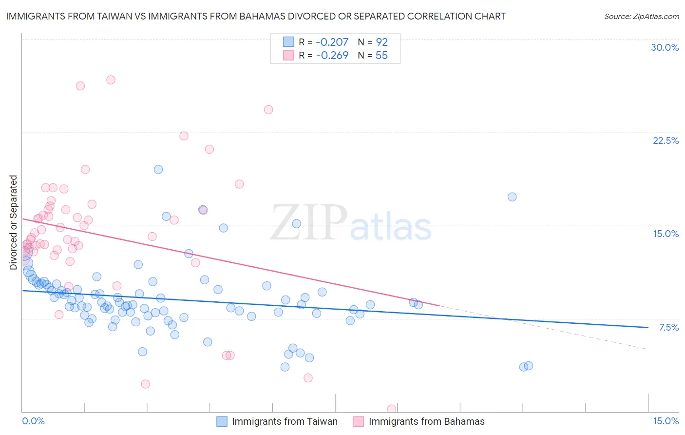 Immigrants from Taiwan vs Immigrants from Bahamas Divorced or Separated