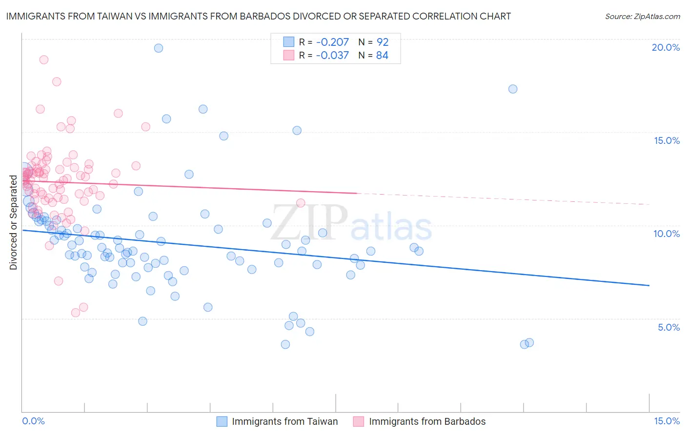 Immigrants from Taiwan vs Immigrants from Barbados Divorced or Separated