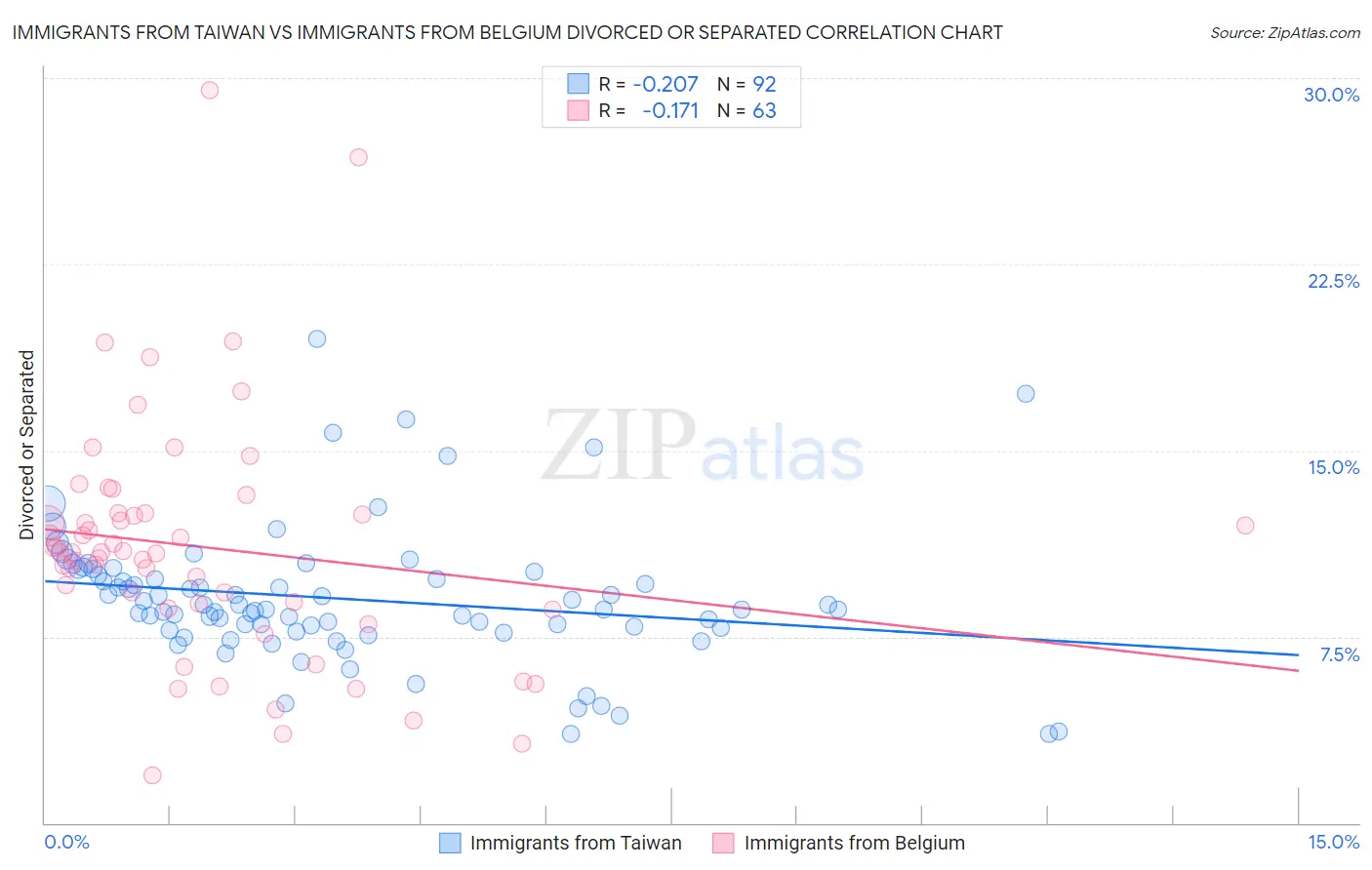 Immigrants from Taiwan vs Immigrants from Belgium Divorced or Separated