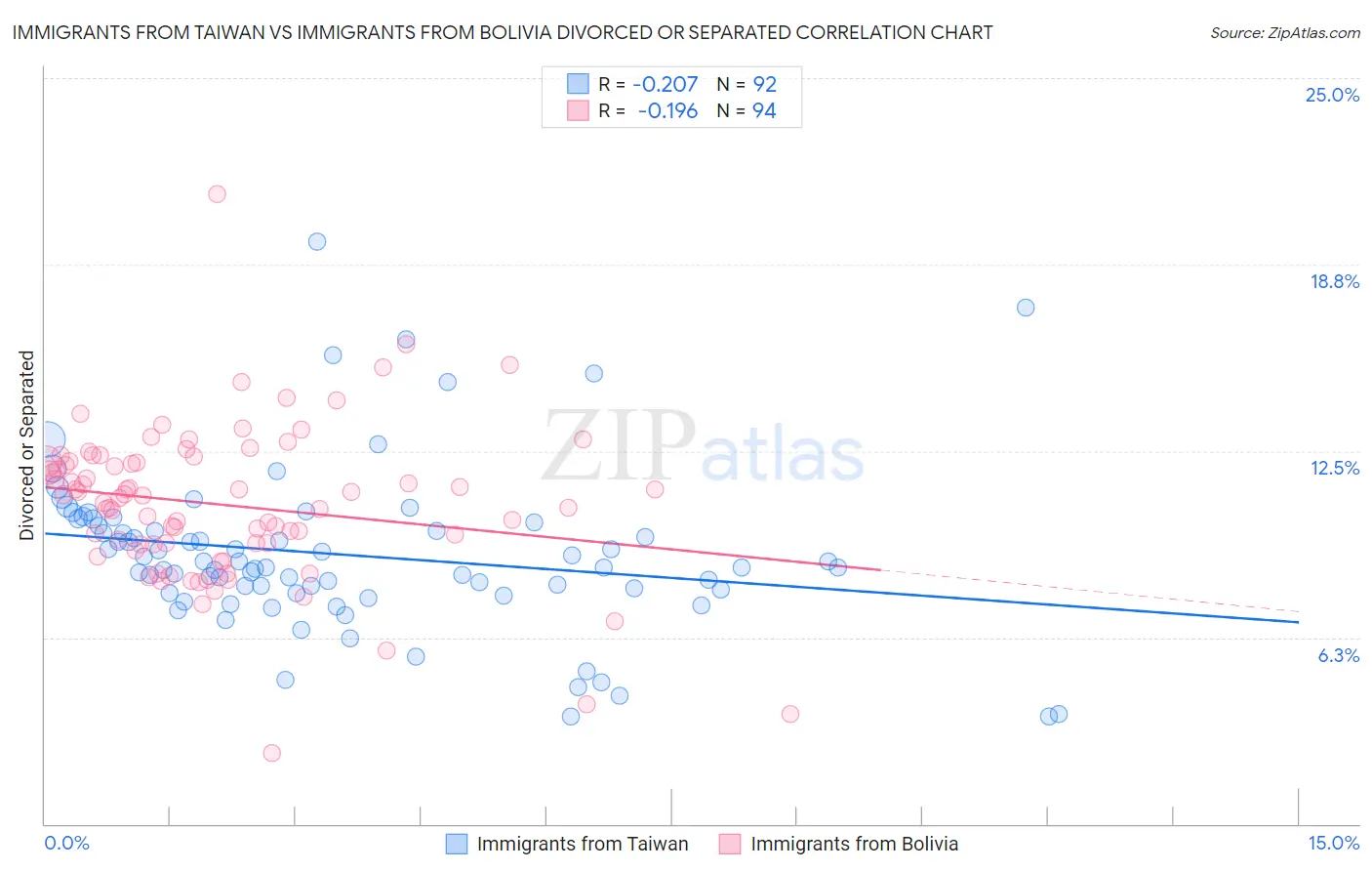 Immigrants from Taiwan vs Immigrants from Bolivia Divorced or Separated