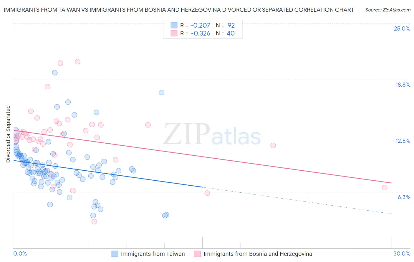 Immigrants from Taiwan vs Immigrants from Bosnia and Herzegovina Divorced or Separated
