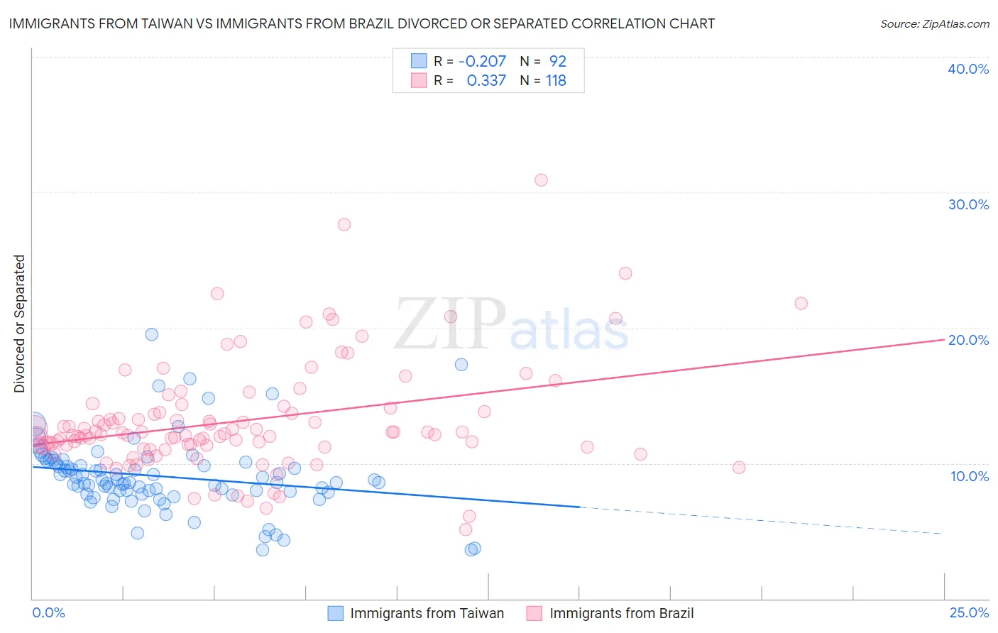 Immigrants from Taiwan vs Immigrants from Brazil Divorced or Separated