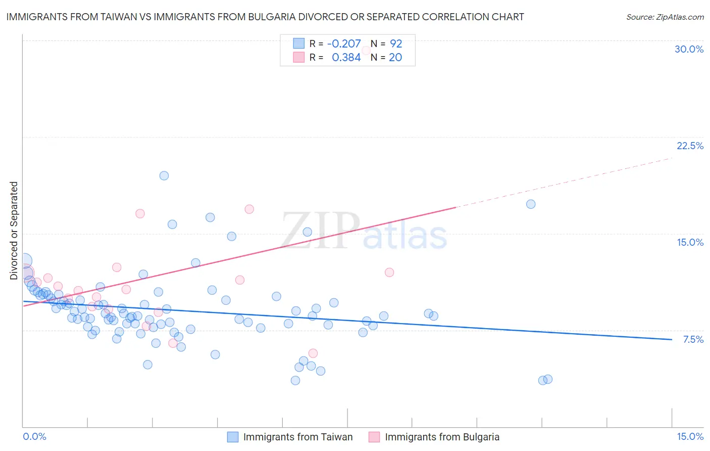 Immigrants from Taiwan vs Immigrants from Bulgaria Divorced or Separated