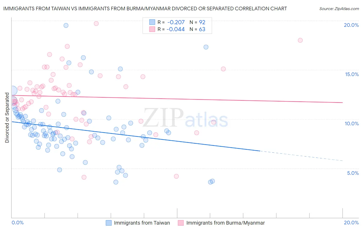 Immigrants from Taiwan vs Immigrants from Burma/Myanmar Divorced or Separated