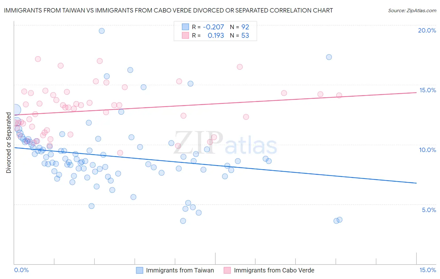 Immigrants from Taiwan vs Immigrants from Cabo Verde Divorced or Separated