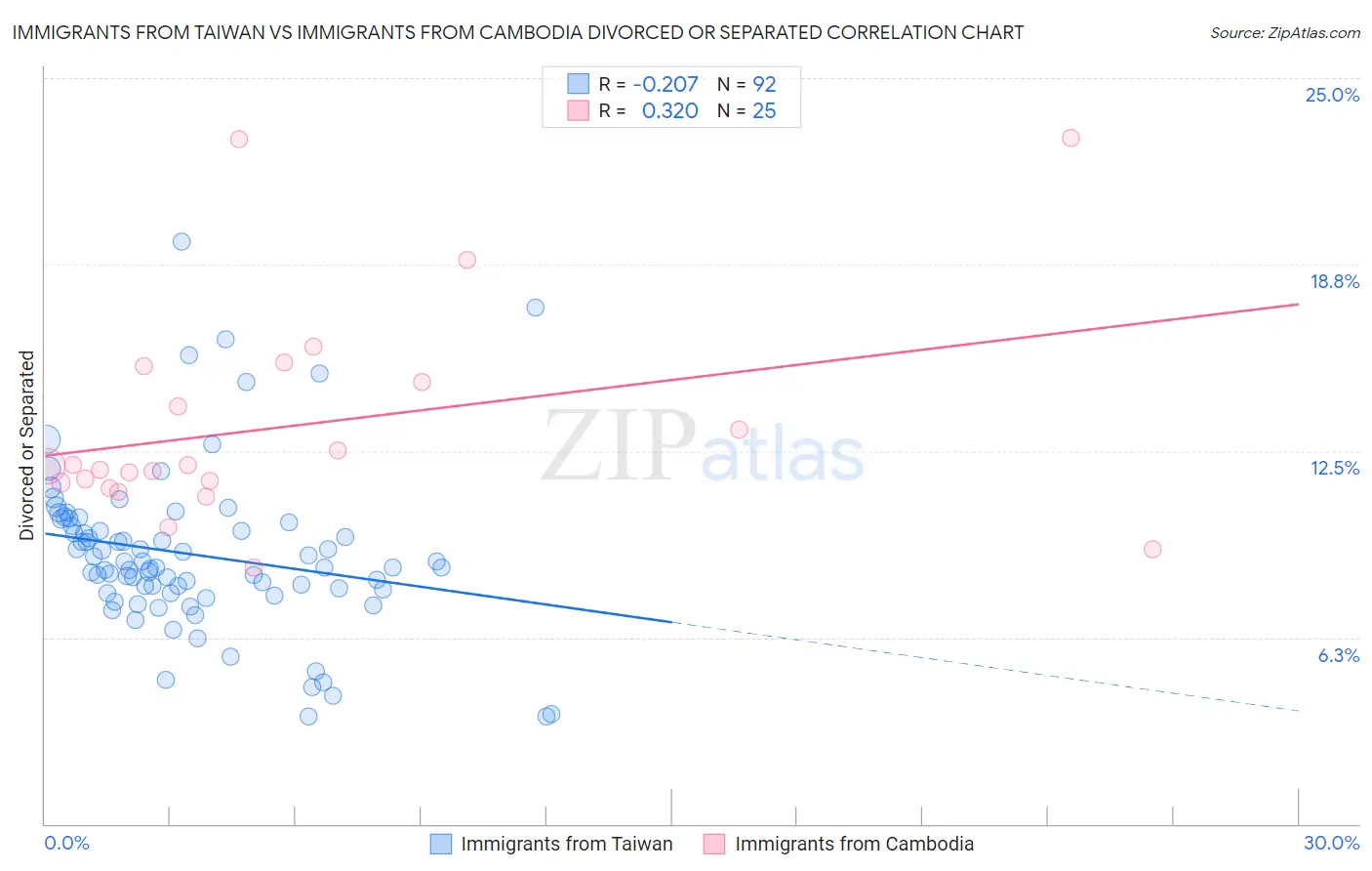 Immigrants from Taiwan vs Immigrants from Cambodia Divorced or Separated