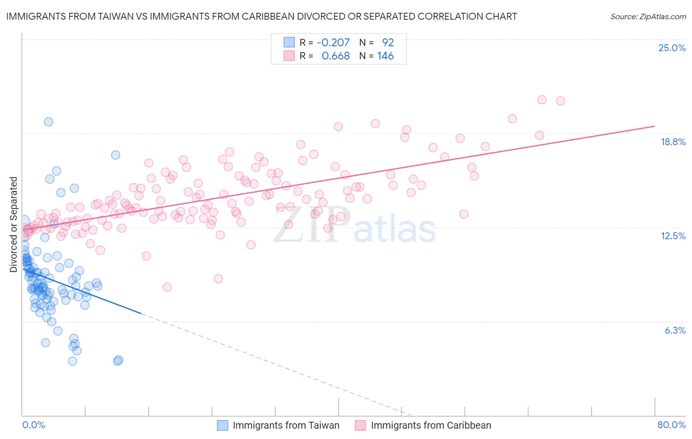 Immigrants from Taiwan vs Immigrants from Caribbean Divorced or Separated