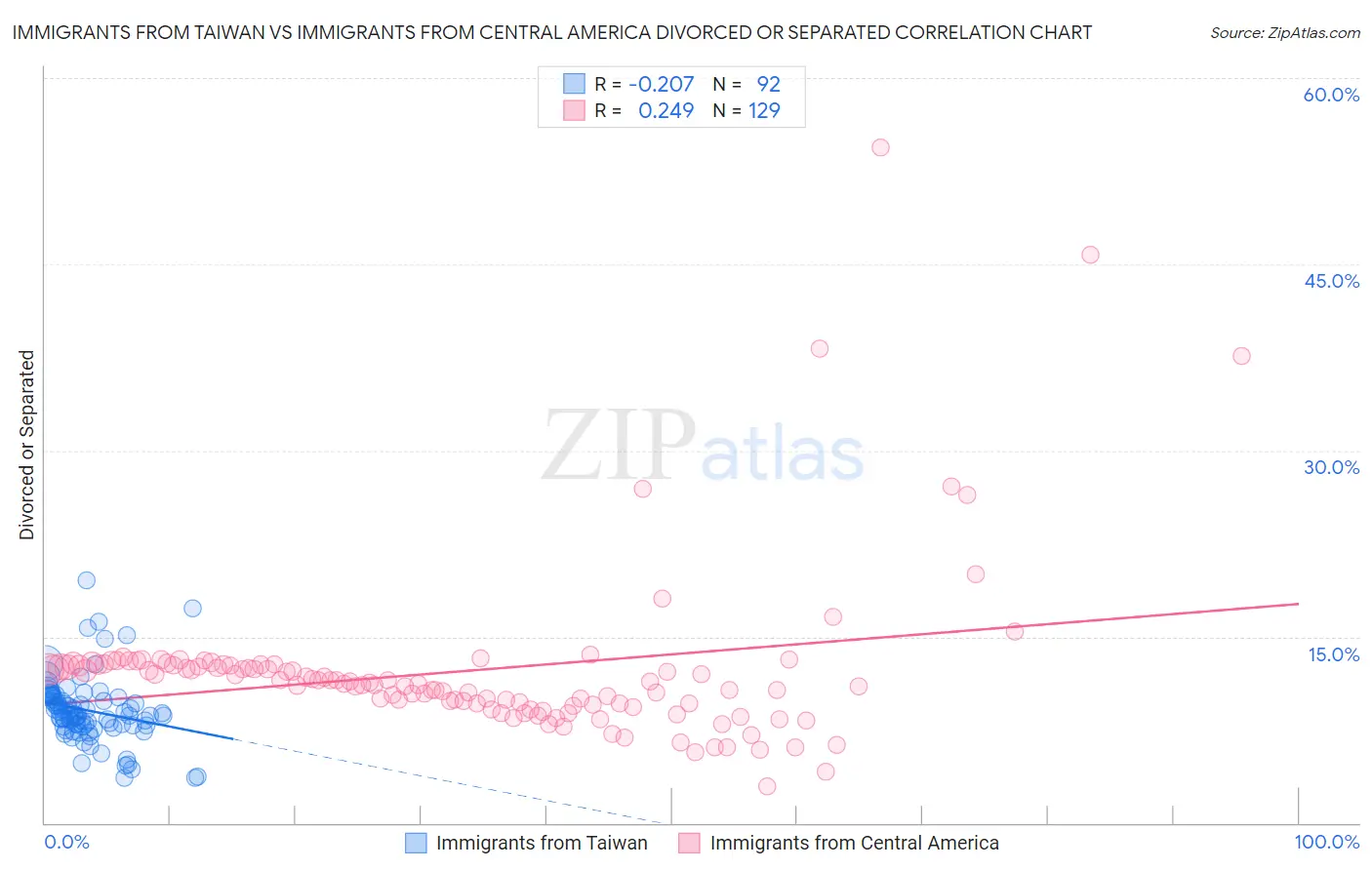 Immigrants from Taiwan vs Immigrants from Central America Divorced or Separated