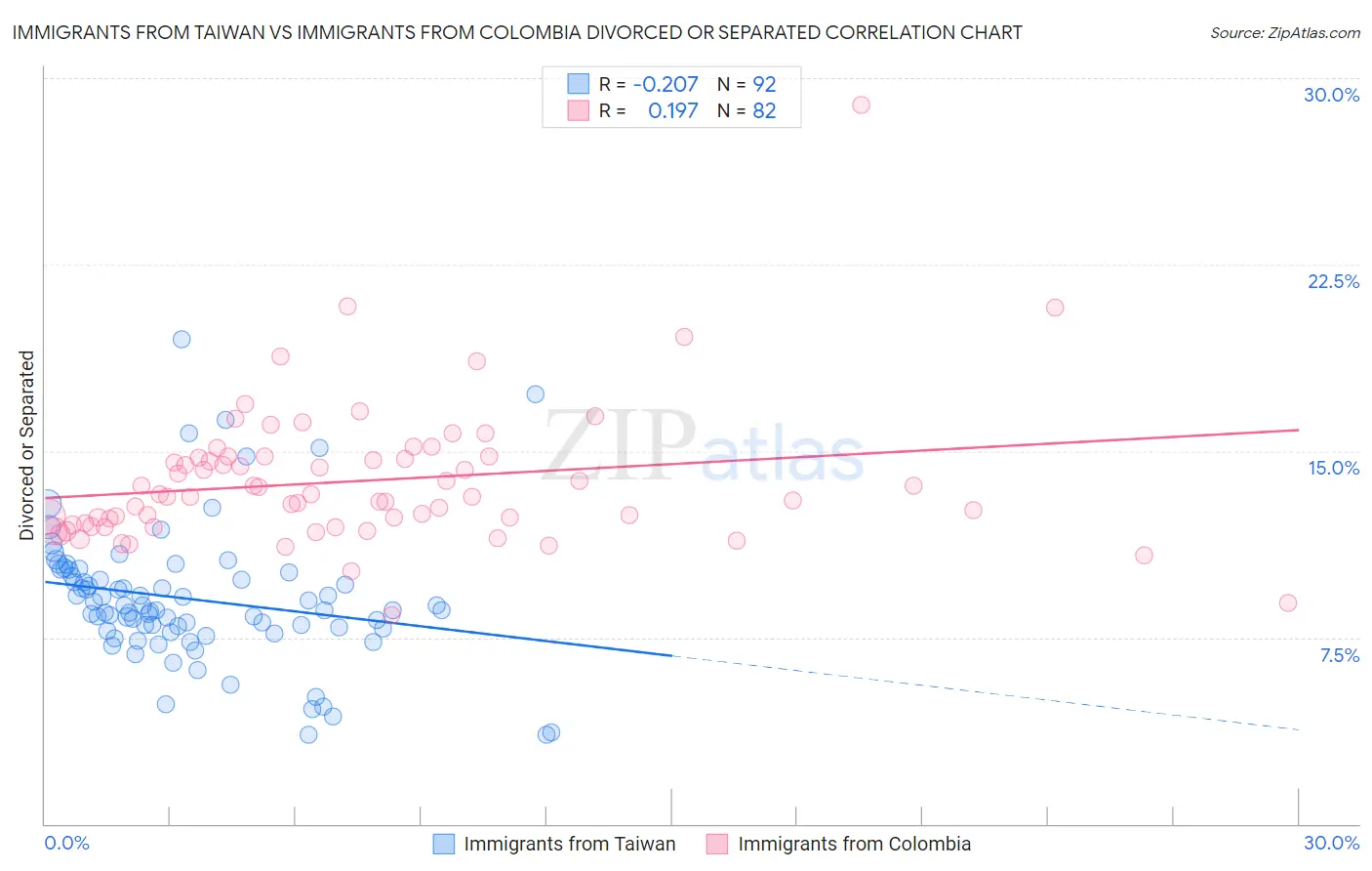 Immigrants from Taiwan vs Immigrants from Colombia Divorced or Separated