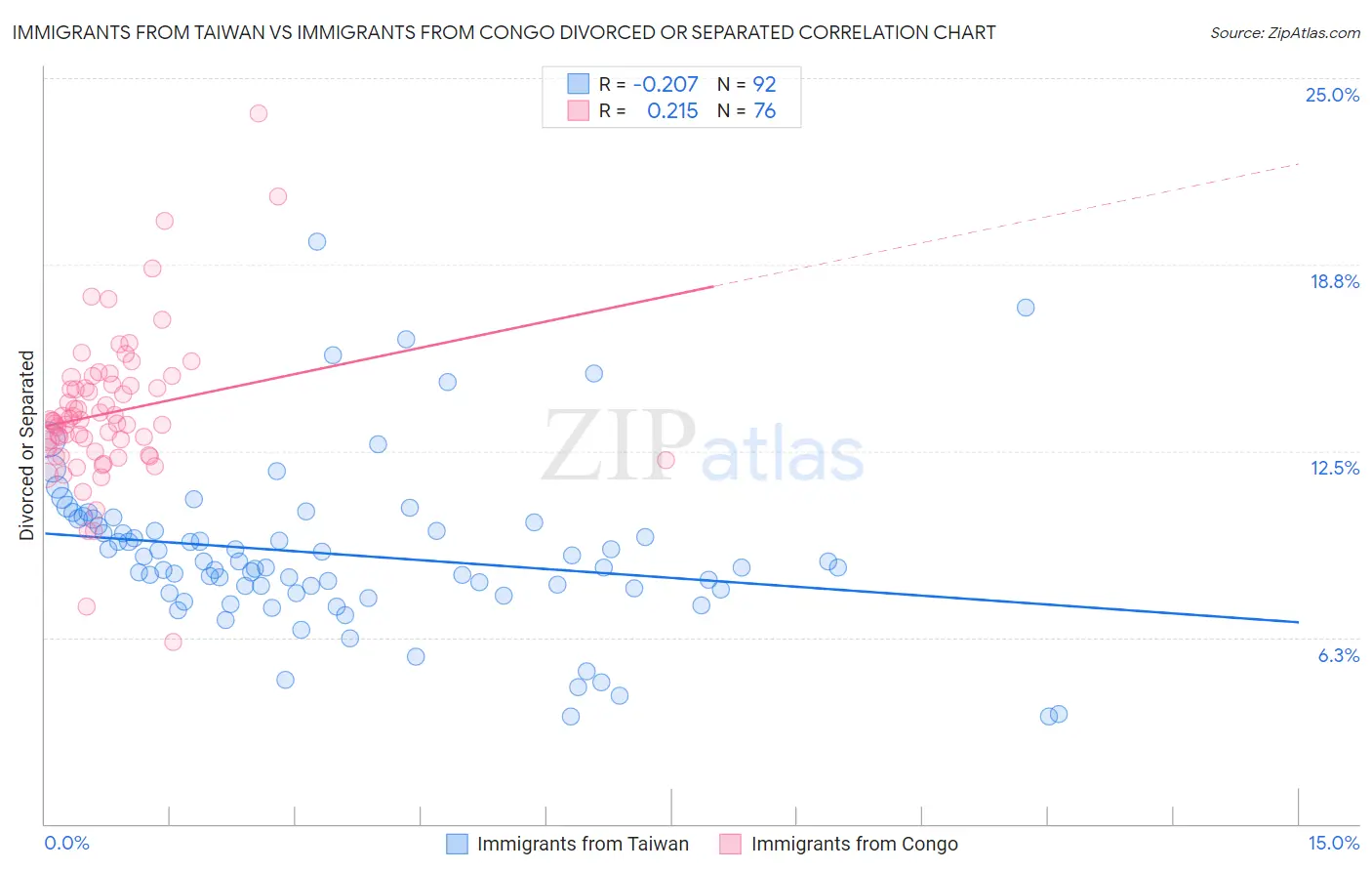 Immigrants from Taiwan vs Immigrants from Congo Divorced or Separated