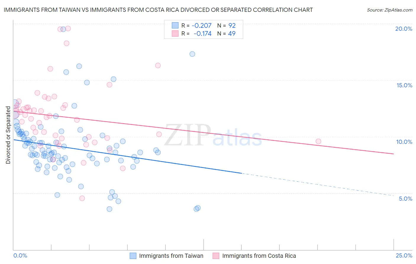 Immigrants from Taiwan vs Immigrants from Costa Rica Divorced or Separated